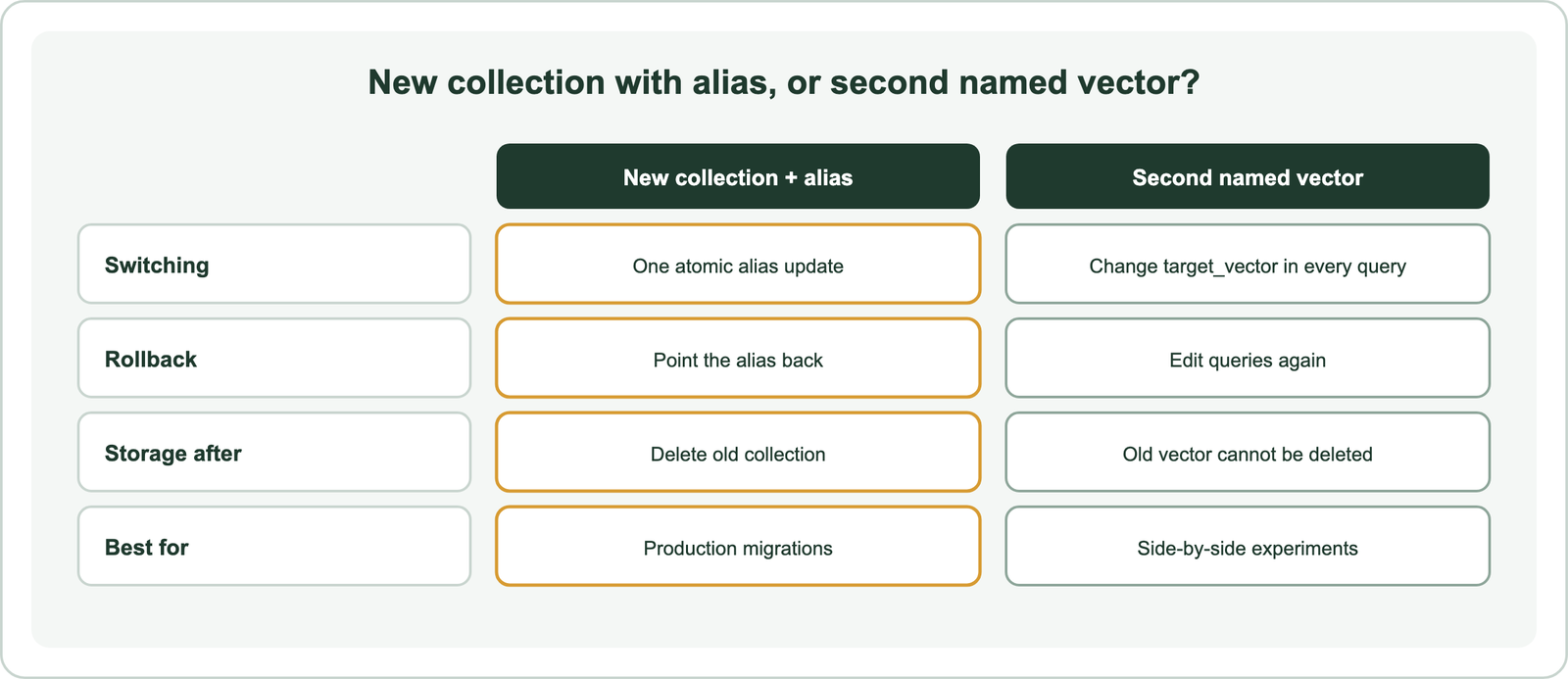 Comparison of a new collection behind an alias and a second named vector in the same collection, on switching, rollback, storage, and best use