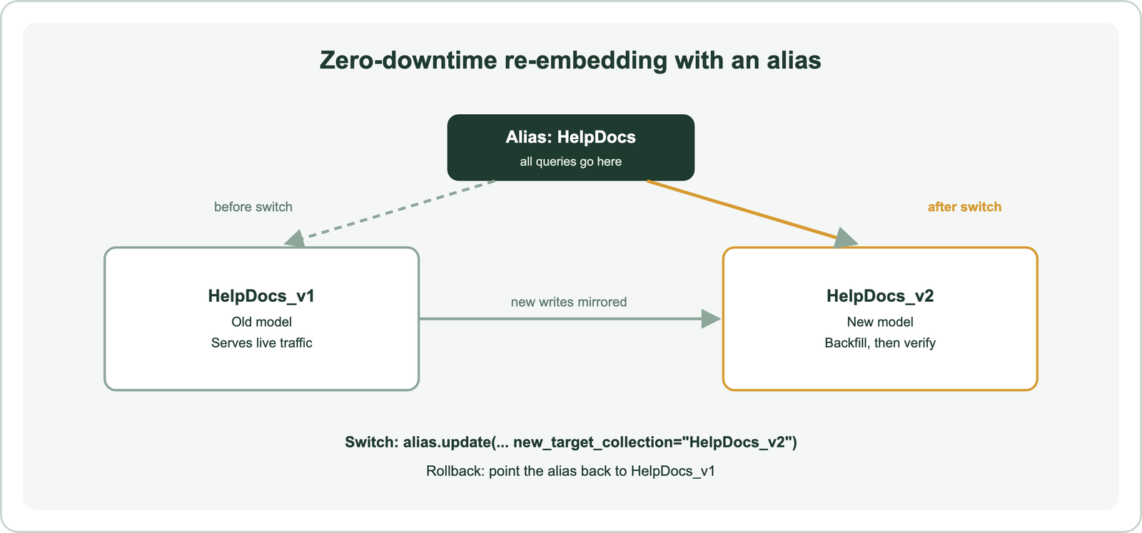 Blue-green re-embedding: an alias points to the live collection with the old model while a new collection with the new model is backfilled and verified, then the alias switches to the new collection, with rollback by pointing it back
