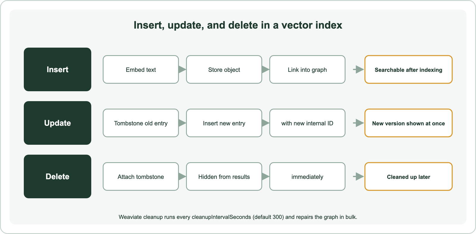 Lifecycle of a change in a vector index: insert is embedded and linked into the graph; update deletes the old entry and inserts a new one; delete adds a tombstone that hides the item immediately, and a background cleanup later removes it and repairs the graph