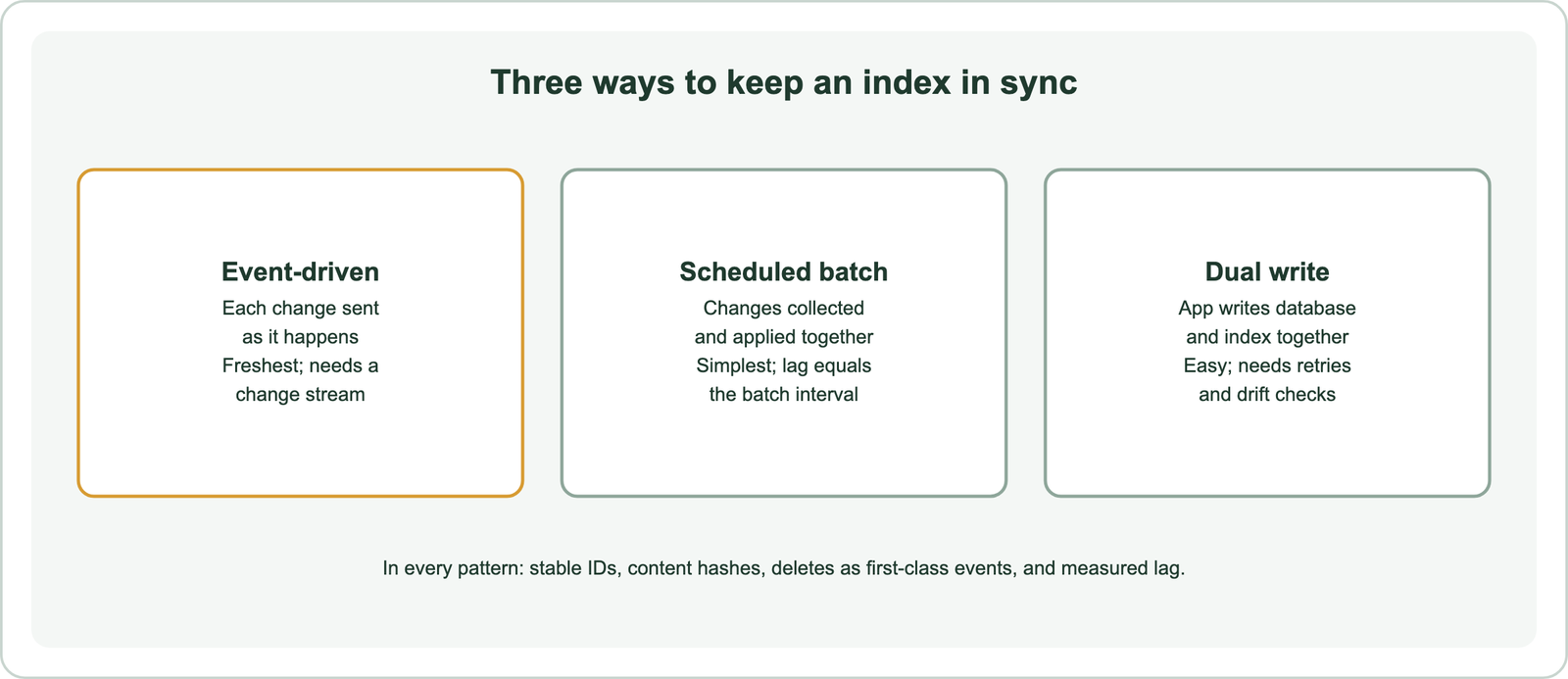 Three sync patterns for search indexes: event-driven updates sent as changes happen, scheduled batches applied together, and dual writes from the application to the database and the index