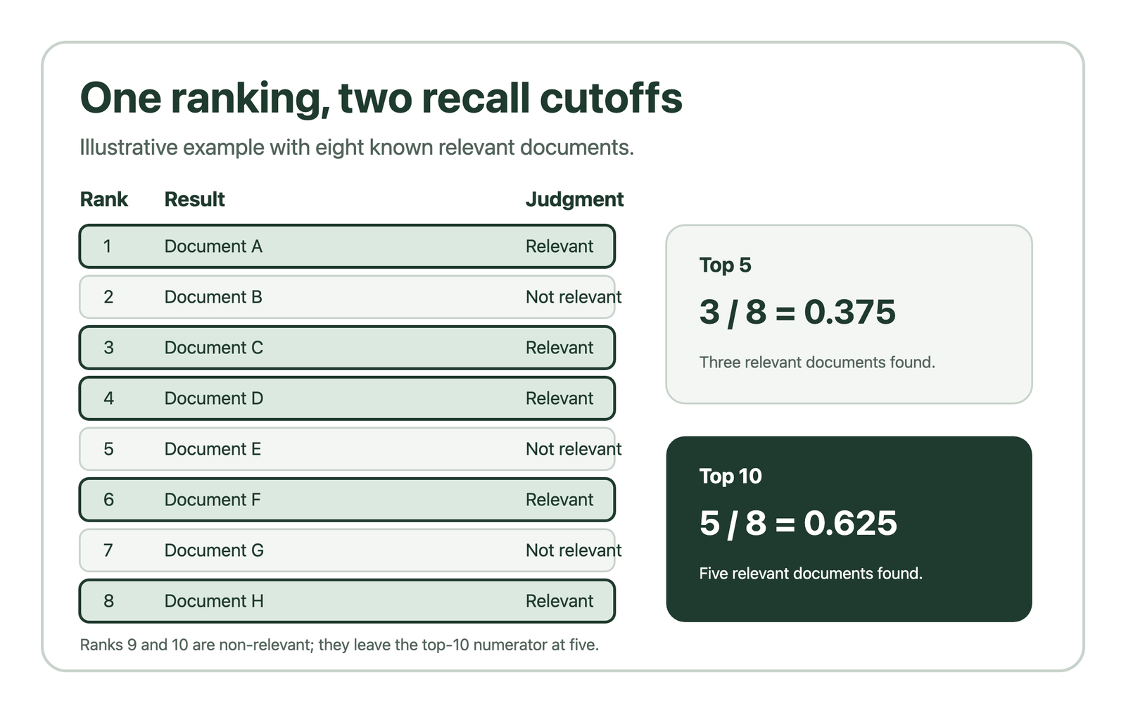 Illustrative ranked list has three relevant documents in the top five and five in the top ten