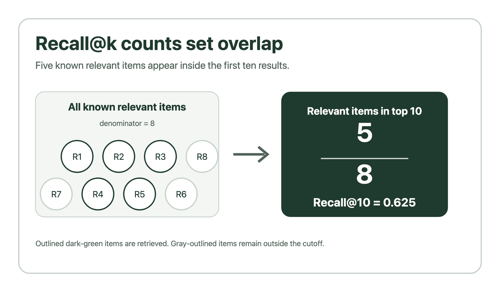 Recall at 10 divides five relevant items found by eight known relevant items