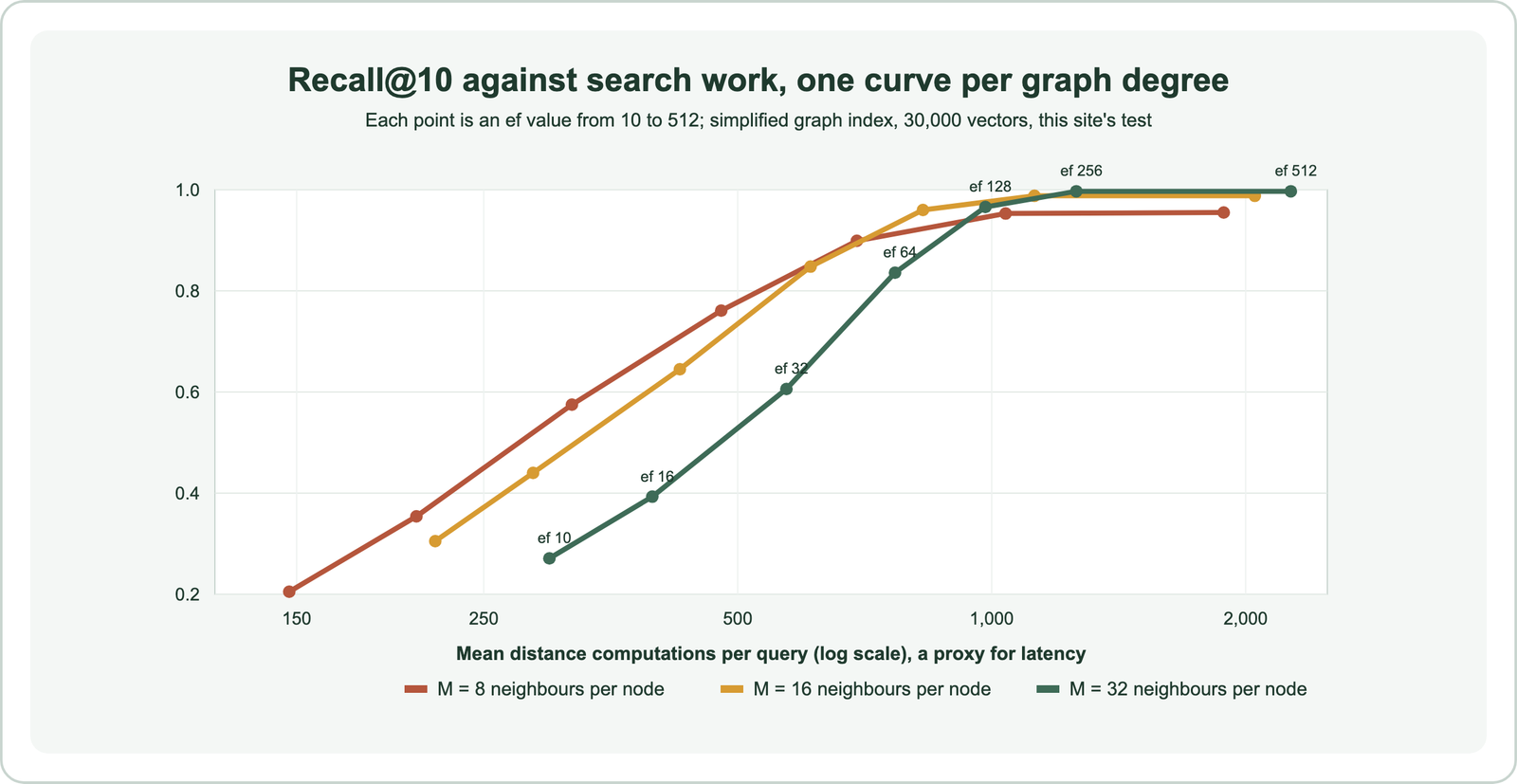 Three curves of recall at 10 against mean distance computations per query on a log scale, for graph degree M of 8, 16 and 32; each rises steeply from about 0.2 to 0.3 recall at ef 10 and flattens near the top, at 0.955, 0.988 and 0.997 respectively, with ef 512 adding work but no recall over ef 256