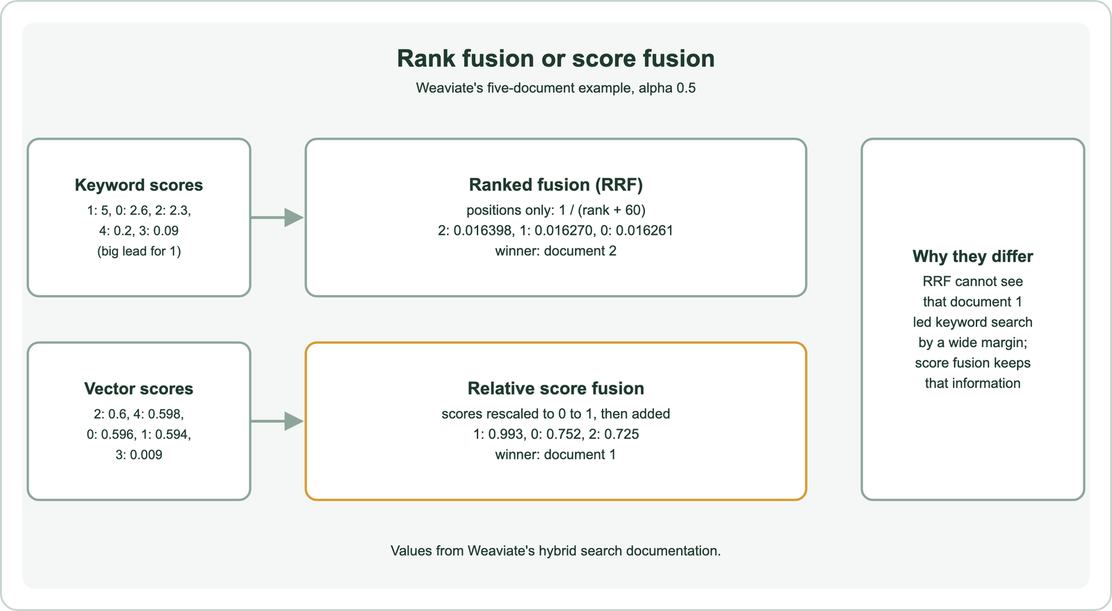 Same five documents, two fusion methods, from Weaviate's hybrid search documentation with alpha 0.5: ranked fusion puts document 2 first at 0.016398, then document 1 at 0.016270 and document 0 at 0.016261; relative score fusion puts document 1 first at 0.993, then document 0 at 0.752 and document 2 at 0.725, because document 1's keyword score of 5 was far ahead of the next at 2.6