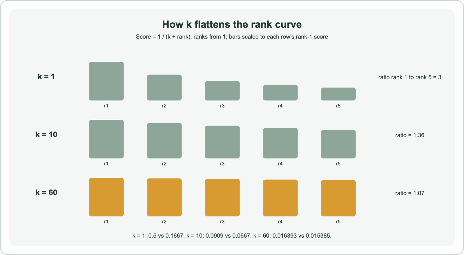 Effect of k on RRF scores with ranks counted from 1: at k = 1, rank 1 scores 0.5 and rank 5 scores 0.1667, a ratio of 3; at k = 10, rank 1 scores 0.0909 and rank 5 scores 0.0667, a ratio of 1.36; at k = 60, rank 1 scores 0.016393 and rank 5 scores 0.015385, a ratio of 1.07
