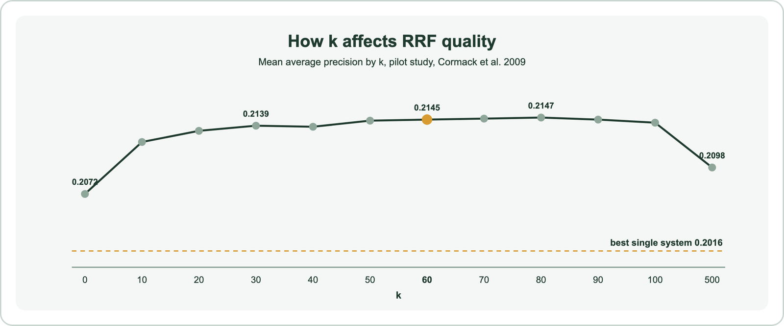 Effect of k on reciprocal rank fusion from the 2009 paper's pilot: MAP 0.2072 at k 0, 0.2123 at 10, 0.2134 at 20, 0.2139 at 30, 0.2145 at 60, 0.2147 at 80, 0.2142 at 100 and 0.2098 at 500; every k beats the best single system at 0.2016