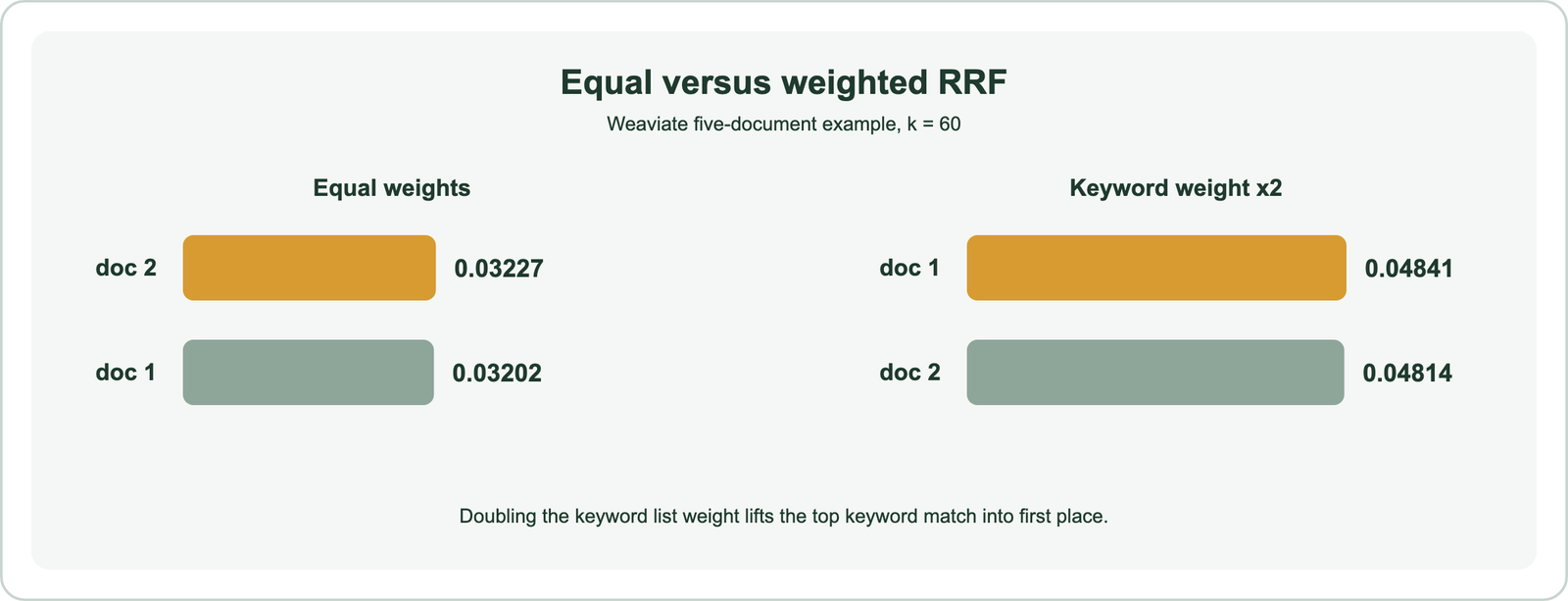Worked example: with equal weights, RRF ranks document 2 first at 0.03227 and document 1 second at 0.03202; doubling the keyword weight ranks document 1 first at 0.04841 and document 2 second at 0.04814