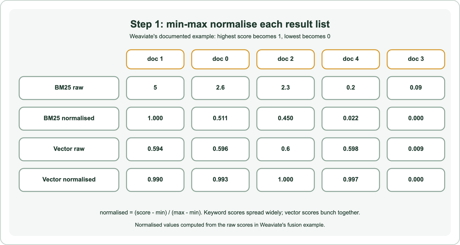 Step 1, min-max normalise each result list, using Weaviate's documented example of five documents: BM25 raw scores doc 1 5, doc 0 2.6, doc 2 2.3, doc 4 0.2, doc 3 0.09 normalise to 1.000, 0.511, 0.450, 0.022 and 0.000; vector raw scores doc 1 0.594, doc 0 0.596, doc 2 0.6, doc 4 0.598, doc 3 0.009 normalise to 0.990, 0.993, 1.000, 0.997 and 0.000; normalised equals score minus min divided by max minus min