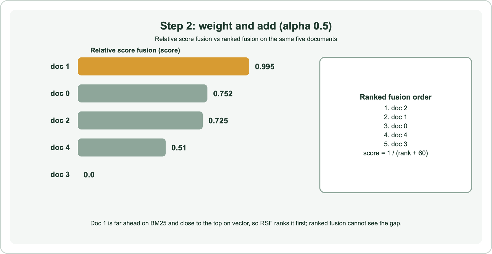 Step 2, weight and add with alpha 0.5: relative score fusion scores are doc 1 0.995, doc 0 0.752, doc 2 0.725, doc 4 0.51 and doc 3 0.0; ranked fusion order with score 1 divided by rank plus 60 is doc 2, doc 1, doc 0, doc 4, doc 3; doc 1 is far ahead on BM25 and close to the top on vector, so relative score fusion ranks it first while ranked fusion cannot see the gap