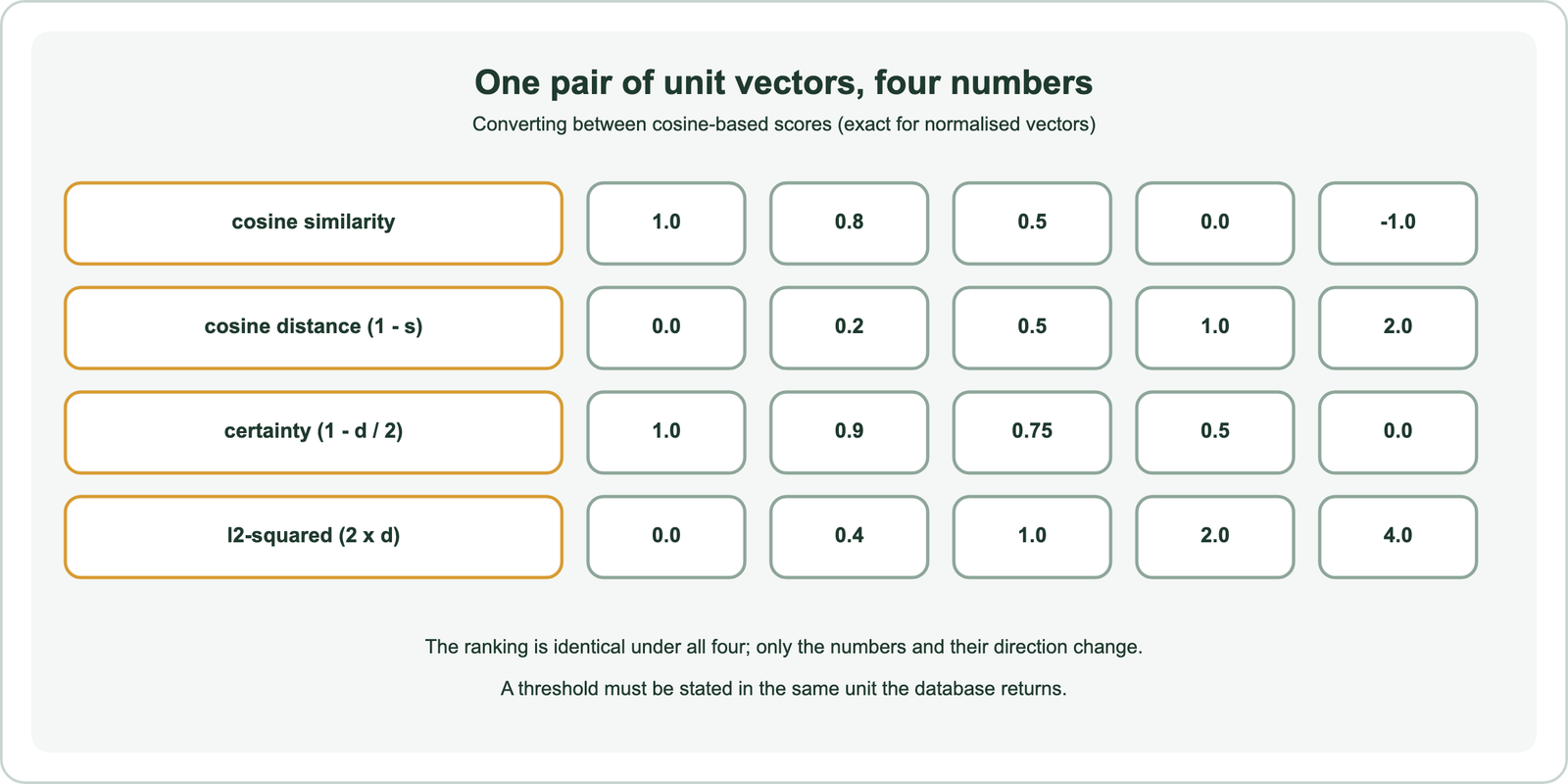 One pair of unit vectors, four numbers: cosine similarity 1.0, 0.8, 0.5, 0.0 and minus 1.0 correspond to cosine distance 0.0, 0.2, 0.5, 1.0 and 2.0, to certainty 1.0, 0.9, 0.75, 0.5 and 0.0, and to l2-squared distance 0.0, 0.4, 1.0, 2.0 and 4.0; the ranking is identical under all four, and a threshold must be stated in the same unit the database returns