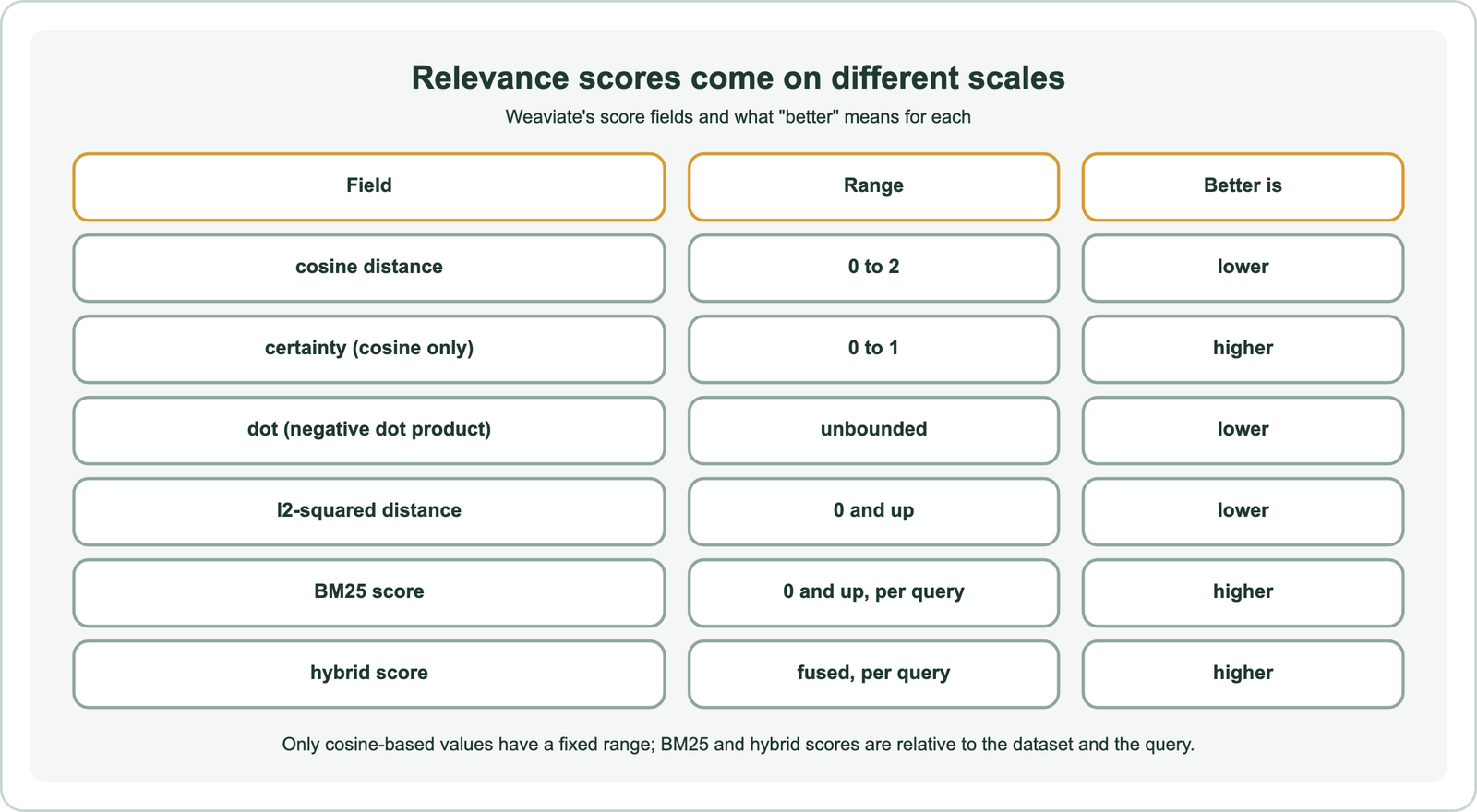 Relevance scores come on different scales in Weaviate: cosine distance ranges 0 to 2, lower is better; certainty, cosine only, ranges 0 to 1, higher is better; dot, the negative dot product, is unbounded, lower is better; l2-squared distance is 0 and up, lower is better; BM25 score is 0 and up per query, higher is better; hybrid score is fused per query, higher is better; only cosine-based values have a fixed range