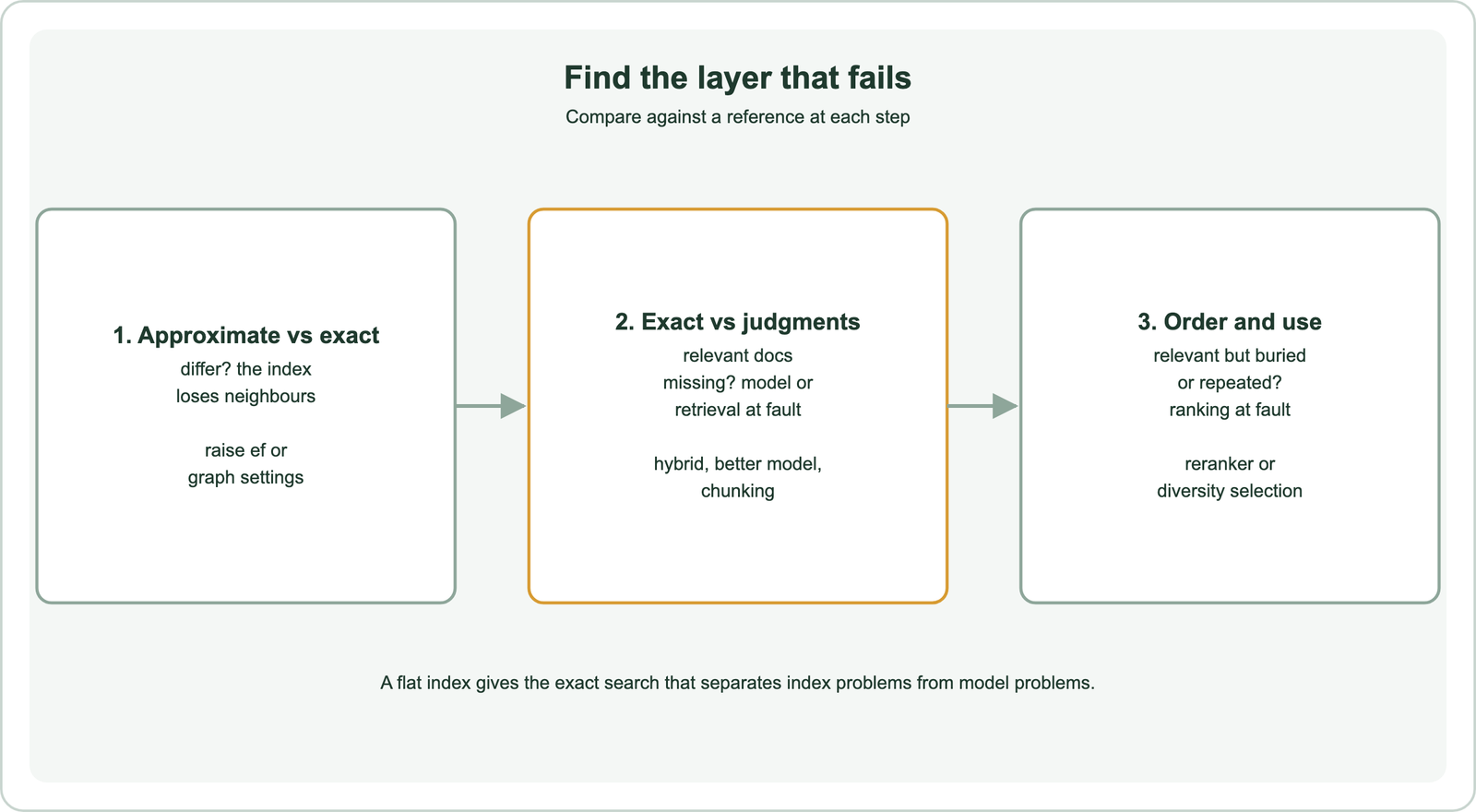 Diagnosis flow for poor vector search: step 1, compare approximate results with exact search; if they differ, the index is losing neighbours, so raise ef or graph settings; step 2, compare exact results with relevance judgments; if relevant documents are missing, the model or retrieval is at fault, so try hybrid search, a better or fine-tuned model, or better chunking; step 3, check the order and usefulness of the ranked list; if relevant results are buried or repeated, add a reranker or diversity selection