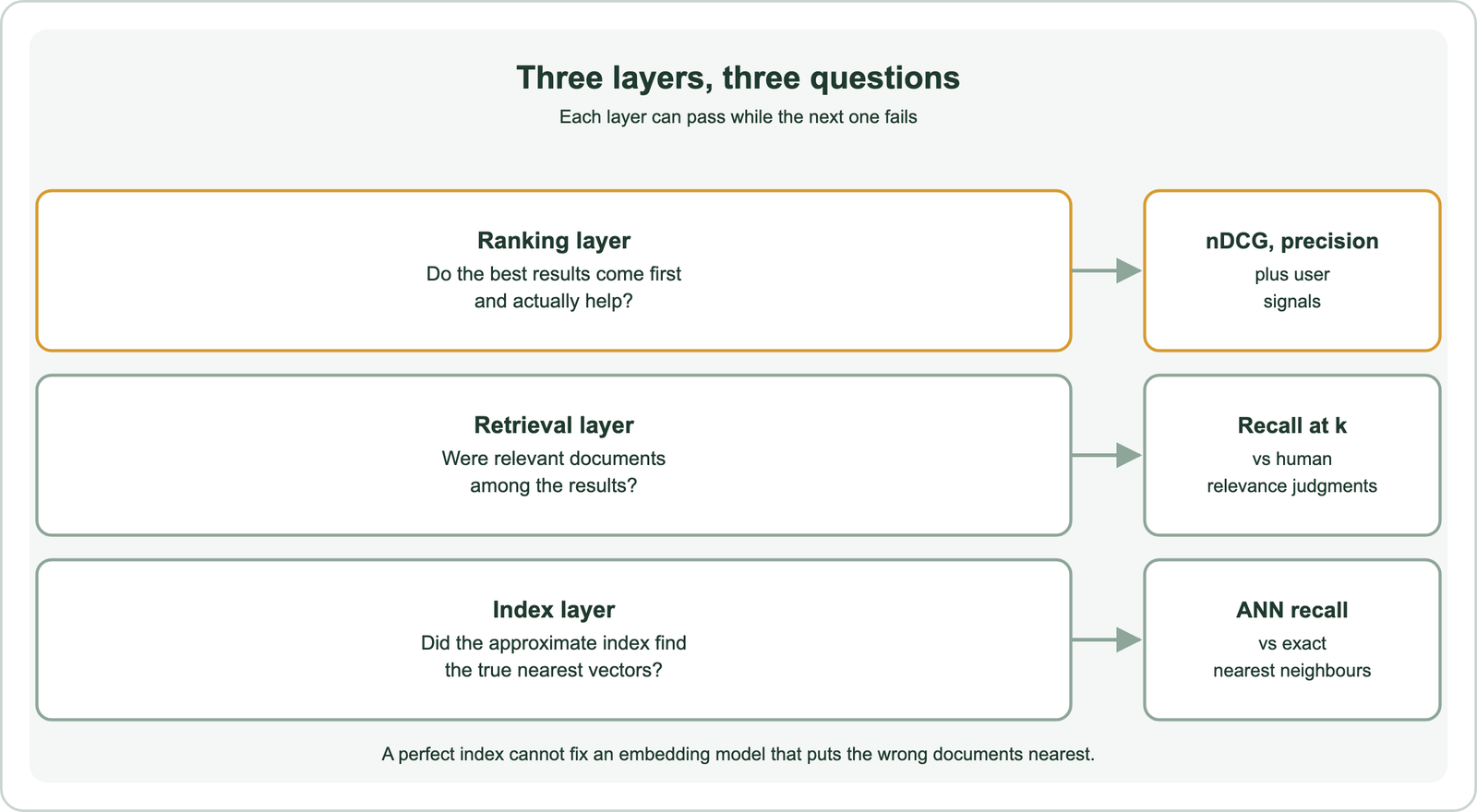 Three layers of search quality: the index layer, measured by ANN recall against exact nearest neighbours, asks whether the approximate index found the true nearest vectors; the retrieval layer, measured by recall at k against relevance judgments, asks whether relevant documents were among the results; the ranking and usefulness layer, measured by nDCG, precision and user signals, asks whether the best results come first and help the user