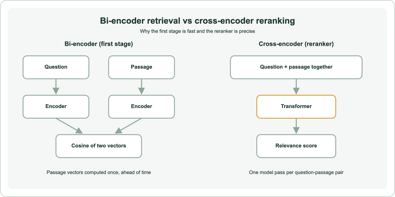 Comparison: a bi-encoder encodes the question and the passage separately and compares the two vectors with cosine similarity, so passage vectors are computed once ahead of time; a cross-encoder feeds the question and passage together into one transformer that outputs a relevance score, so it runs one model pass per question-passage pair