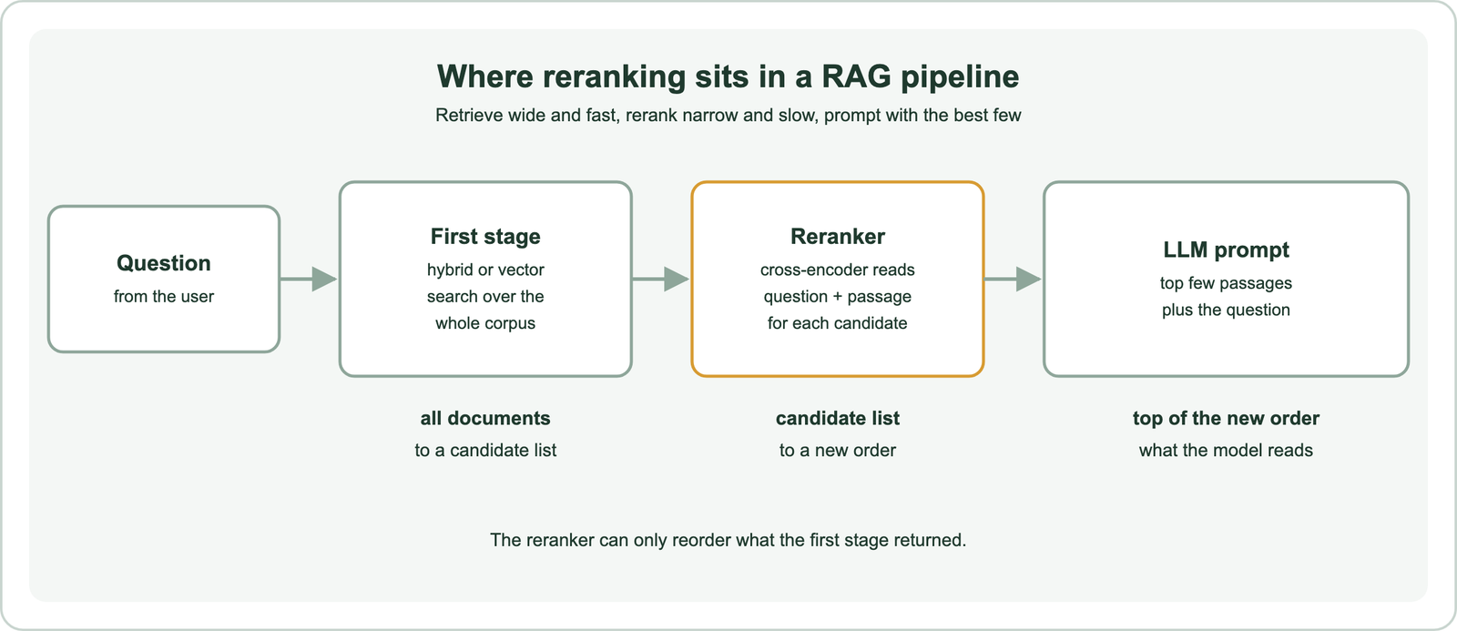 RAG pipeline with reranking: the user's question goes to a first-stage hybrid or vector search over the whole corpus, which returns a candidate list; a cross-encoder reranker reads the question and each candidate passage and produces a new order; the top of the new order goes into the LLM prompt with the question