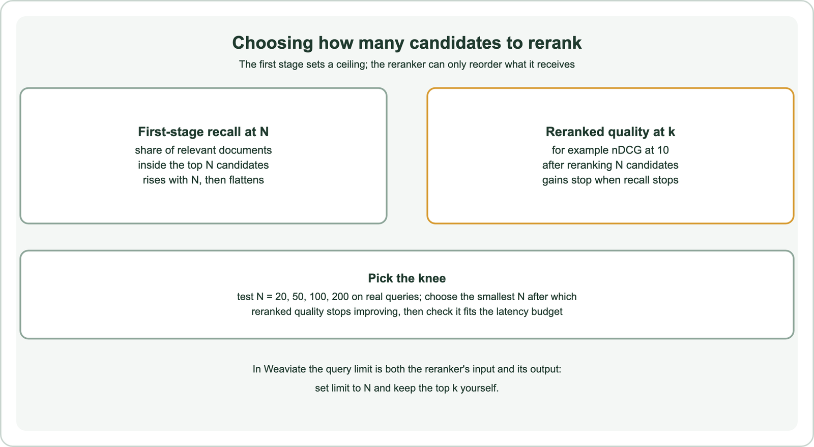 Choosing how many candidates to rerank: first-stage recall at N, the share of relevant documents inside the top N candidates, rises with N then flattens; reranked quality at k, for example nDCG at 10 after reranking N candidates, stops gaining when recall stops; pick the knee by testing N equal to 20, 50, 100 and 200 on real queries and choosing the smallest N after which reranked quality stops improving, then check the latency budget; in Weaviate the query limit is both the reranker's input and its output, so set limit to N and keep the top k