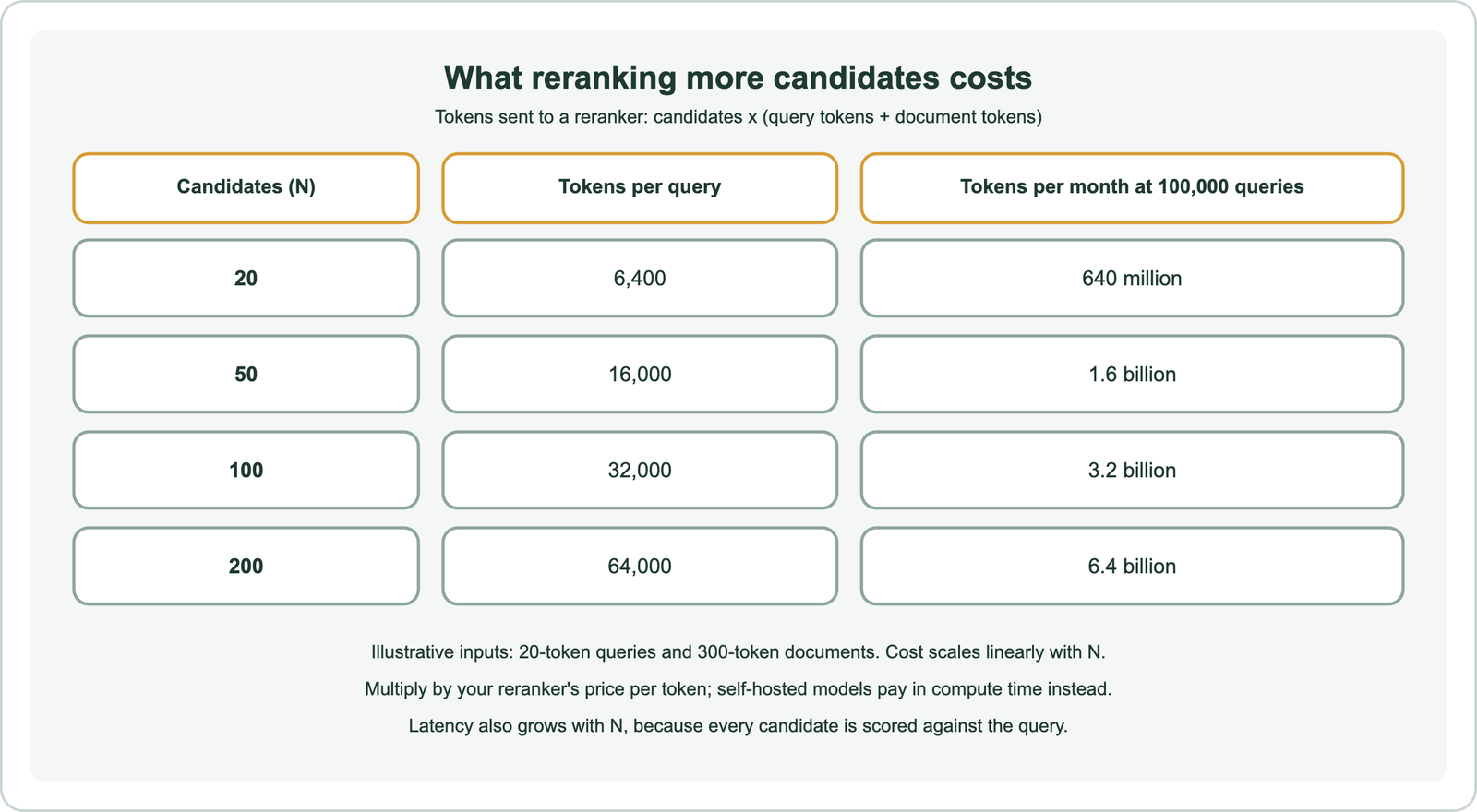 What reranking more candidates costs, with tokens sent to a reranker equal to candidates times query tokens plus document tokens: 20 candidates send 6,400 tokens per query and 640 million per month at 100,000 queries; 50 candidates send 16,000 and 1.6 billion; 100 send 32,000 and 3.2 billion; 200 send 64,000 and 6.4 billion; illustrative inputs of 20-token queries and 300-token documents; cost scales linearly with N