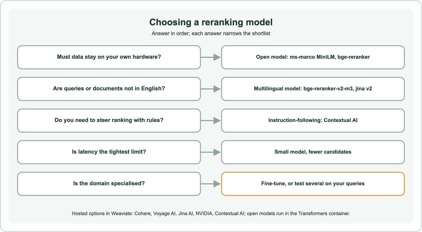 Choosing a reranking model in order: if data must stay on your own hardware, use an open model such as ms-marco MiniLM or bge-reranker; if queries or documents are not in English, use a multilingual model such as bge-reranker-v2-m3 or jina v2; if you need to steer ranking with rules, use an instruction-following model such as Contextual AI; if latency is the tightest limit, use a small model and fewer candidates; if the domain is specialised, fine-tune or test several on your queries; hosted options in Weaviate are Cohere, Voyage AI, Jina AI, NVIDIA and Contextual AI, and open models run in the Transformers container
