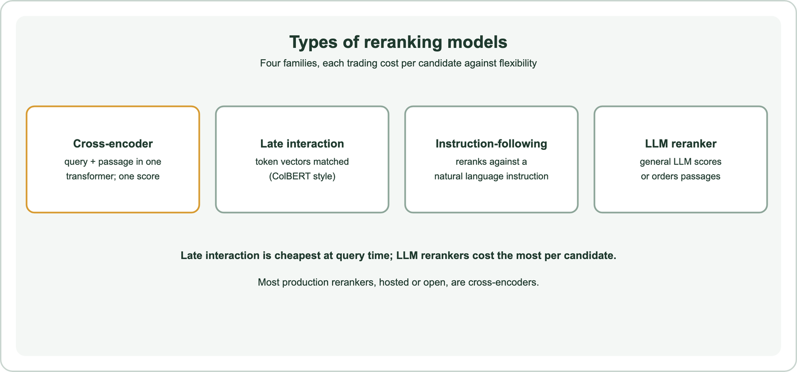 Types of reranking models: cross-encoders read query and passage in one transformer and output one score; late interaction models match token vectors in ColBERT style; instruction-following rerankers rank against a natural language instruction; LLM rerankers use a general language model to score or order passages; most production rerankers are cross-encoders
