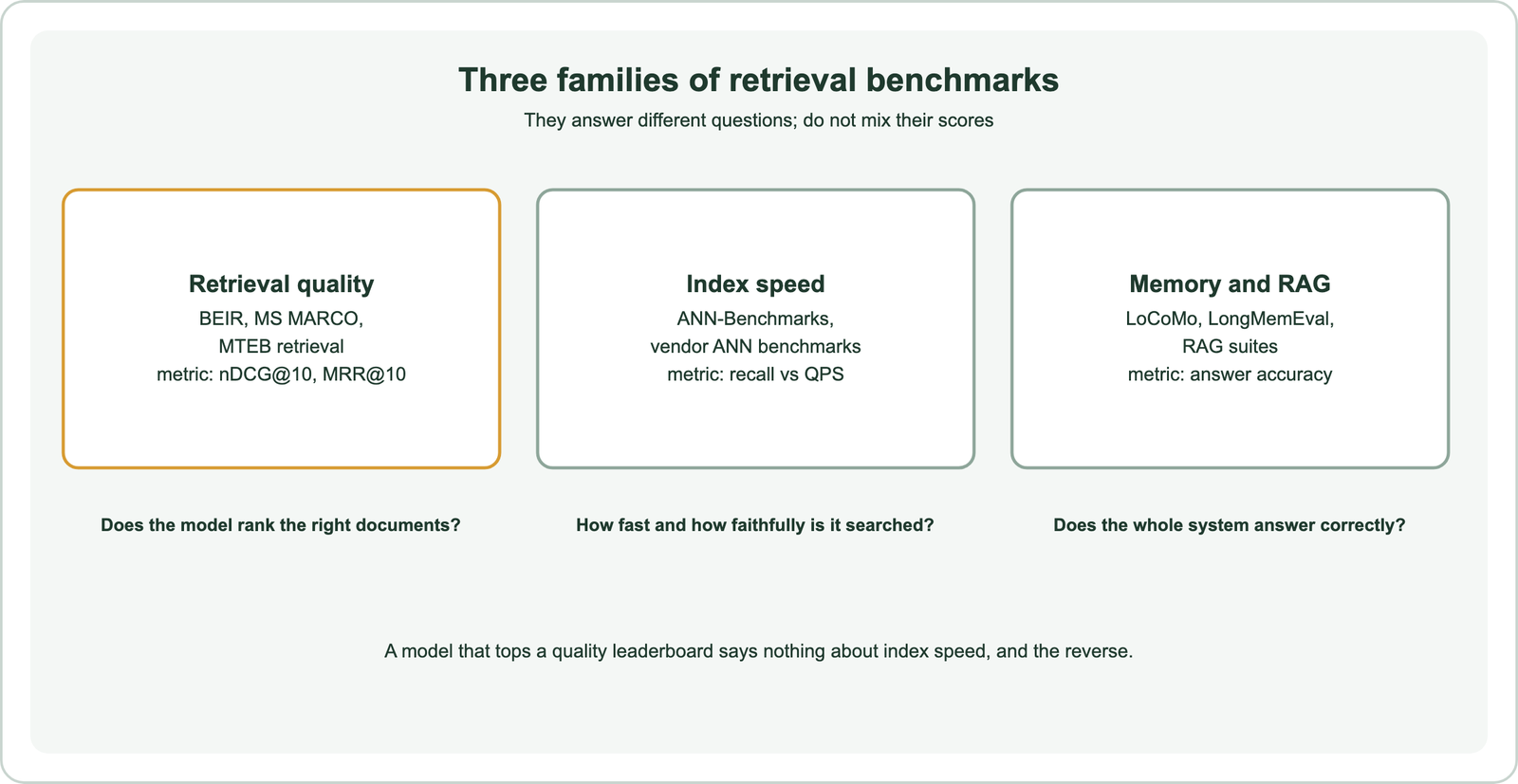 Three families of retrieval benchmarks: retrieval quality, such as BEIR, MS MARCO and MTEB retrieval, measured with nDCG at 10 and MRR at 10, asking whether the model ranks the right documents; index speed, such as ANN-Benchmarks and vendor ANN benchmarks, measured as recall versus queries per second, asking how fast and how faithfully the index is searched; memory and RAG, such as LoCoMo, LongMemEval and RAG suites, measured by answer accuracy, asking whether the whole system answers correctly