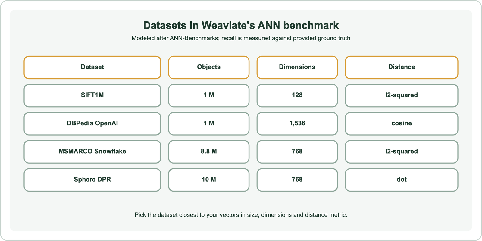 Datasets in Weaviate's ANN benchmark, modeled after ANN-Benchmarks with recall measured against provided ground truth: SIFT1M, 1 million objects, 128 dimensions, l2-squared distance; DBPedia OpenAI, 1 million objects, 1,536 dimensions, cosine; MSMARCO Snowflake, 8.8 million objects, 768 dimensions, l2-squared; Sphere DPR, 10 million objects, 768 dimensions, dot product