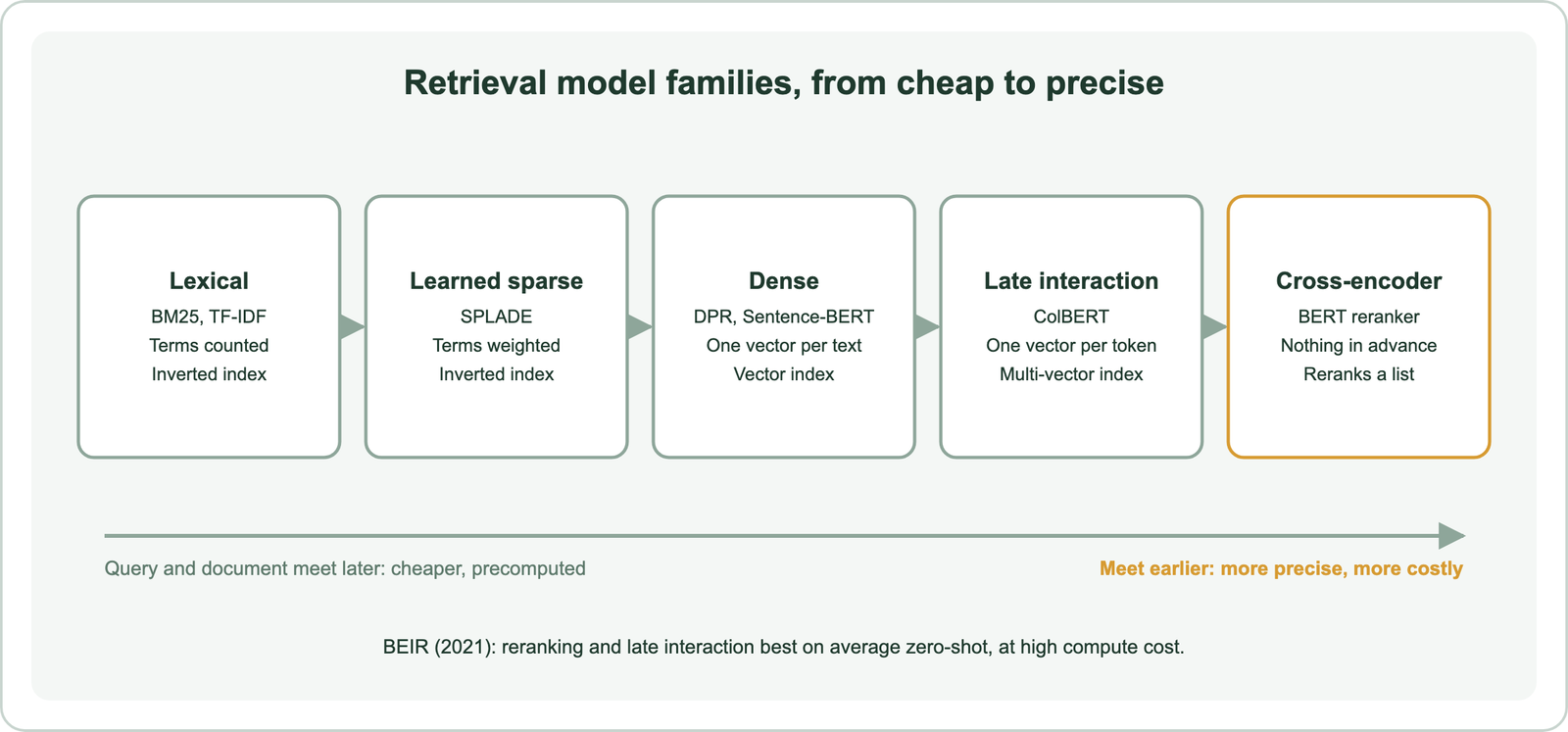 Spectrum of retrieval model families from lexical models through learned sparse, dense, and late interaction to cross-encoders, showing what is precomputed and what each optimizes