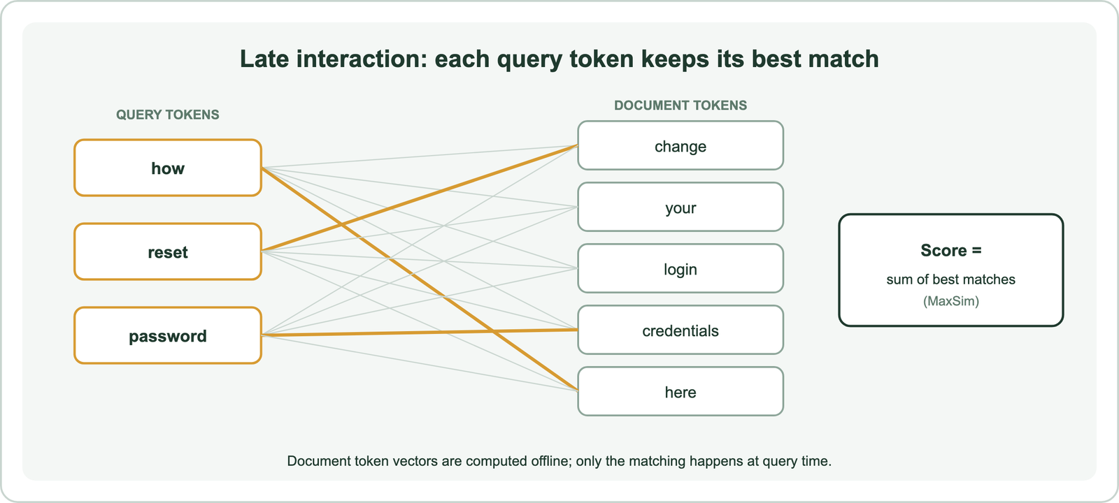 Late interaction scoring: each query token vector finds its most similar document token vector, and the maximum similarities are summed into one relevance score