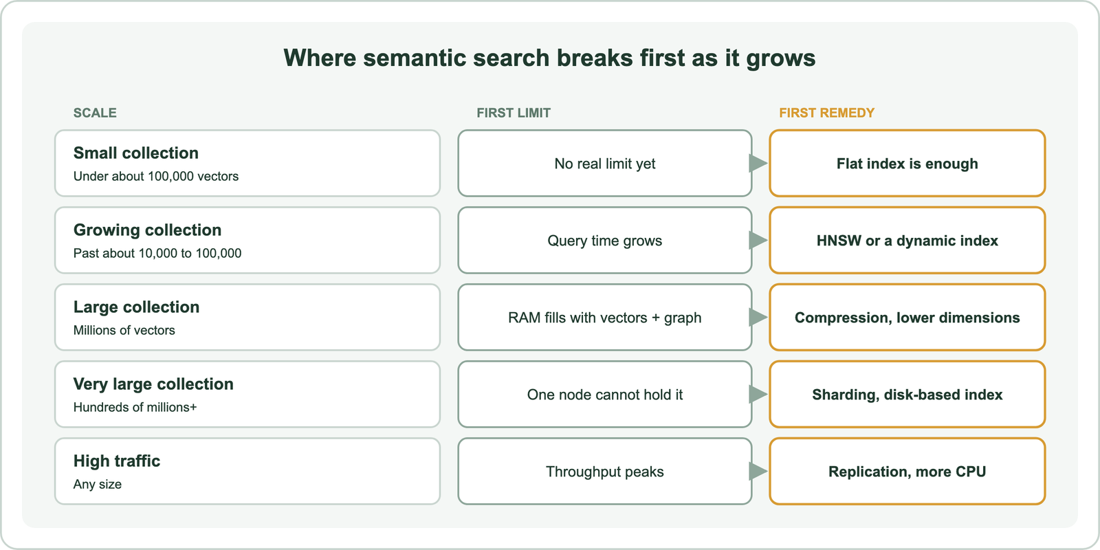 Ladder of collection sizes showing which limit appears first: exhaustive search time, then memory, then build time and throughput, with the matching remedy for each