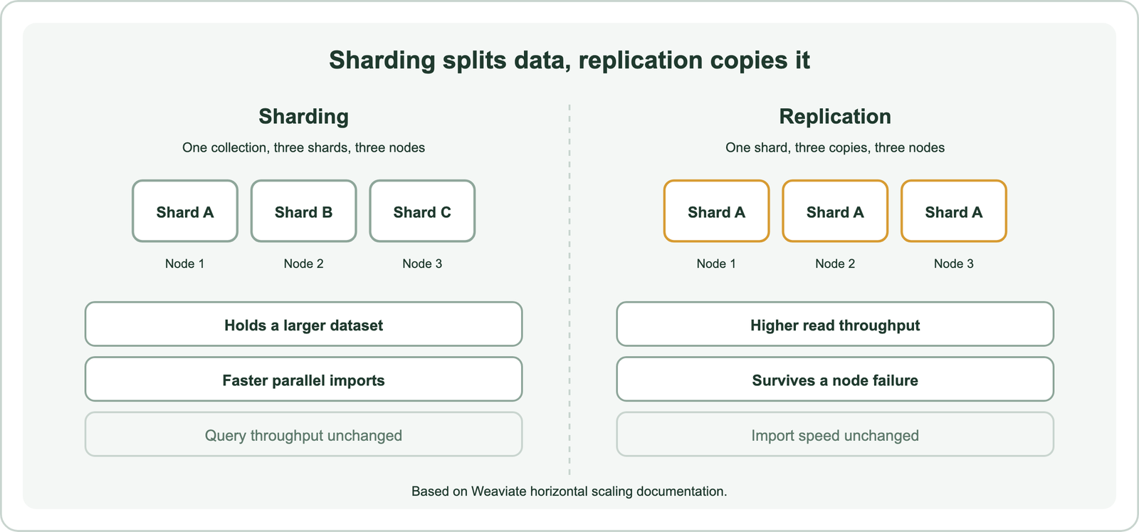 Comparison of sharding, which splits one collection across nodes, and replication, which copies each shard to several nodes, with what each improves