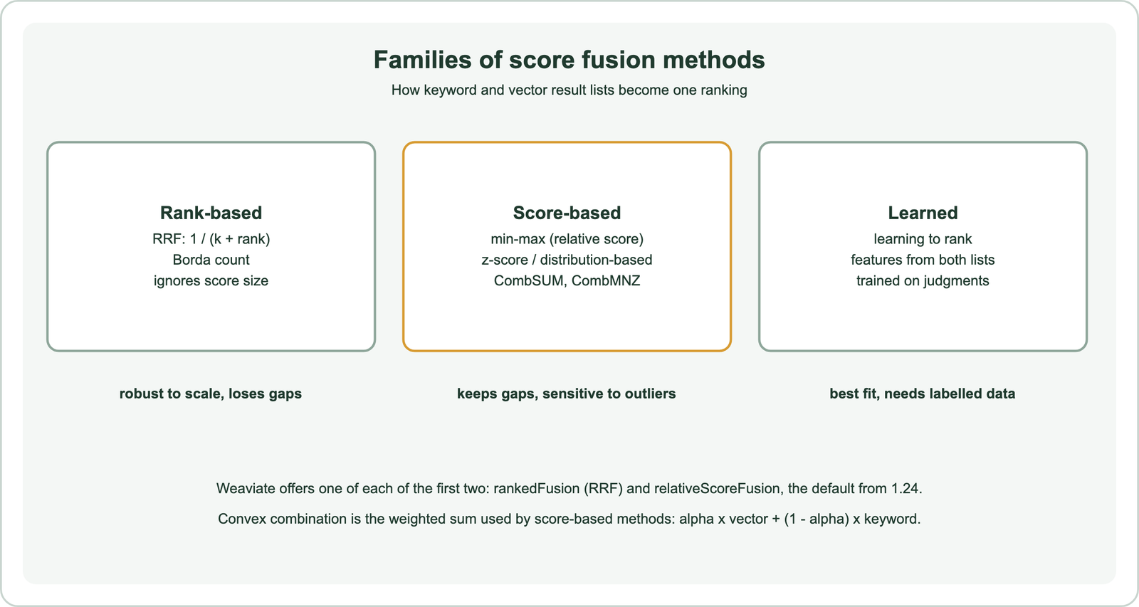 Families of score fusion methods: rank-based, such as RRF with 1 divided by k plus rank and Borda count, which ignore score size and are robust to scale but lose gaps; score-based, such as min-max relative score, z-score or distribution-based normalisation, and CombSUM and CombMNZ, which keep gaps but are sensitive to outliers; learned, such as learning to rank with features from both lists trained on judgments, the best fit but needing labelled data; Weaviate offers rankedFusion and relativeScoreFusion