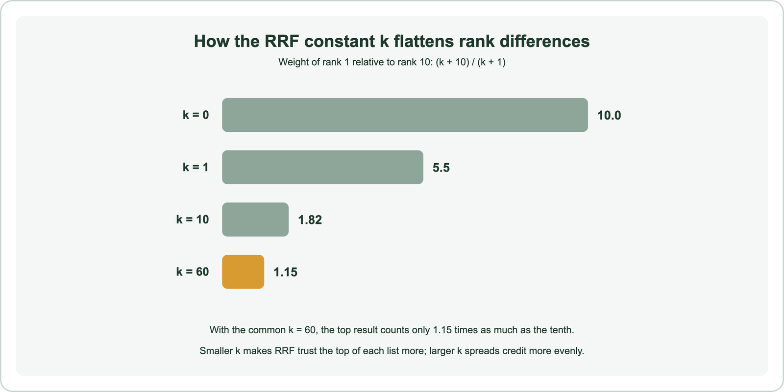 How the RRF constant k flattens rank differences, shown as the weight of rank 1 relative to rank 10, equal to k plus 10 divided by k plus 1: k 0 gives 10 times, k 1 gives 5.5 times, k 10 gives 1.82 times, k 60 gives 1.15 times; with the common k of 60 the top result counts only 1.15 times as much as the tenth; smaller k trusts the top of each list more