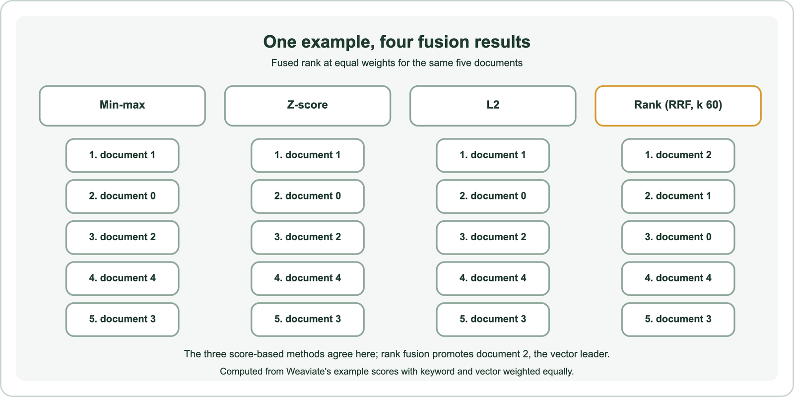 One example, four fusion results at equal weights: min-max ranks documents 1, 0, 2, 4, 3; z-score ranks 1, 0, 2, 4, 3; L2 ranks 1, 0, 2, 4, 3; rank fusion with RRF at k 60 ranks 2, 1, 0, 4, 3; the three score-based methods agree, while rank fusion promotes document 2, the vector leader