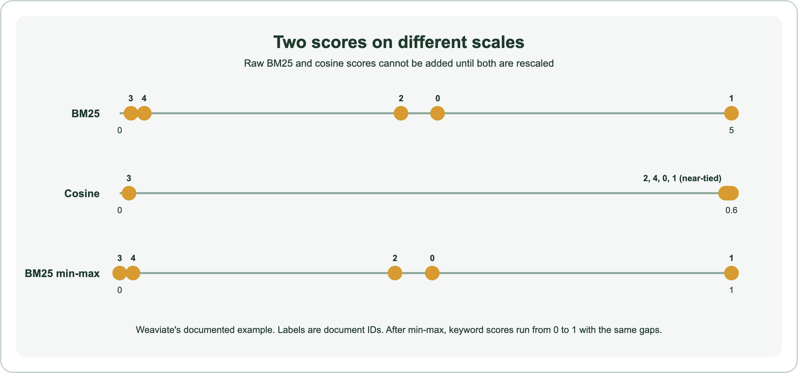 Two score scales from Weaviate's documented example: BM25 scores for documents 1, 0, 2, 4 and 3 are 5, 2.6, 2.3, 0.2 and 0.09 on a scale from 0 to 5; cosine scores for documents 2, 4, 0, 1 and 3 are 0.6, 0.598, 0.596, 0.594 and 0.009 on a scale from 0 to 0.6; after min-max scaling the BM25 scores run from 0 to 1 with the same gaps