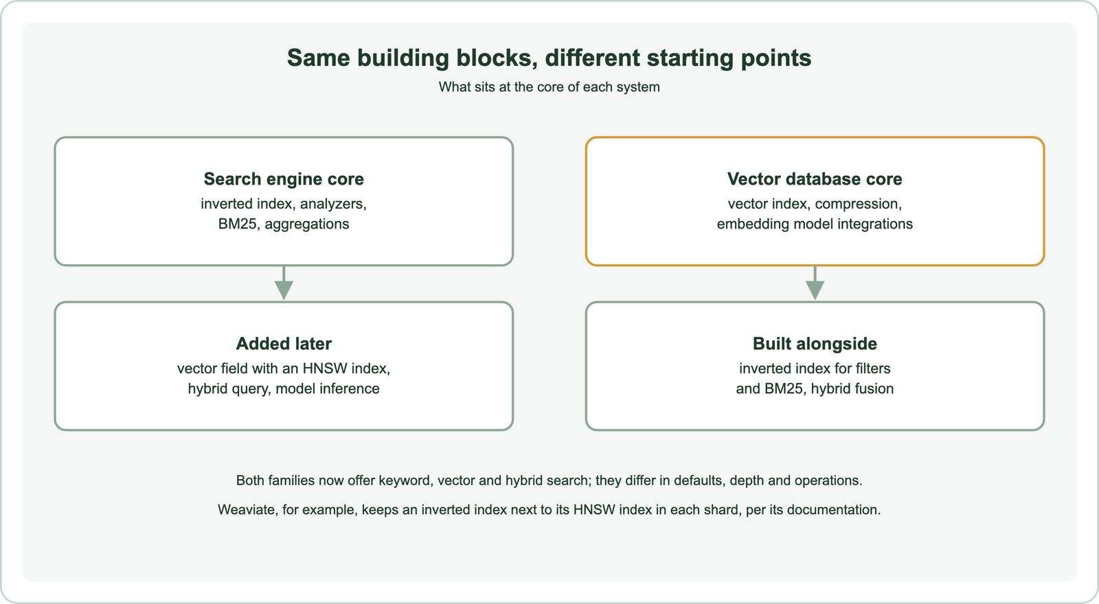 Same building blocks, different starting points: a search engine core has an inverted index, analyzers, BM25 and aggregations, with a vector field, HNSW index, hybrid query and model inference added later; a vector database core has a vector index, compression and embedding model integrations, with an inverted index for filters and BM25 and hybrid fusion built alongside