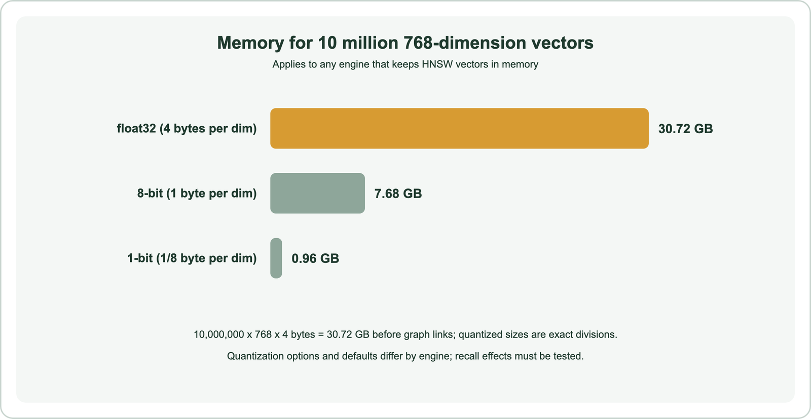 Bar chart of memory for 10 million 768-dimension vectors: float32 at 4 bytes per dimension 30.72 GB, 8-bit at 1 byte per dimension 7.68 GB, 1-bit at one eighth of a byte per dimension 0.96 GB; applies to any engine that keeps HNSW vectors in memory