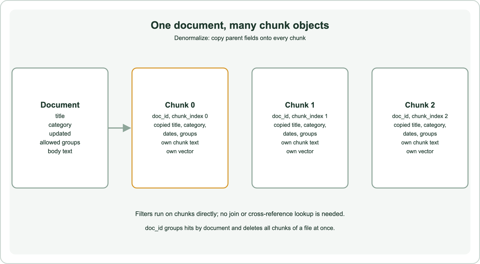 One document becomes many chunk objects: the document has a title, category, updated date, allowed groups and body text; each chunk object stores its doc_id and chunk_index, copies of the title, category, dates and groups, its own chunk text and its own vector, so filters run on chunks directly with no join, and doc_id groups hits by document and deletes all chunks of a file at once