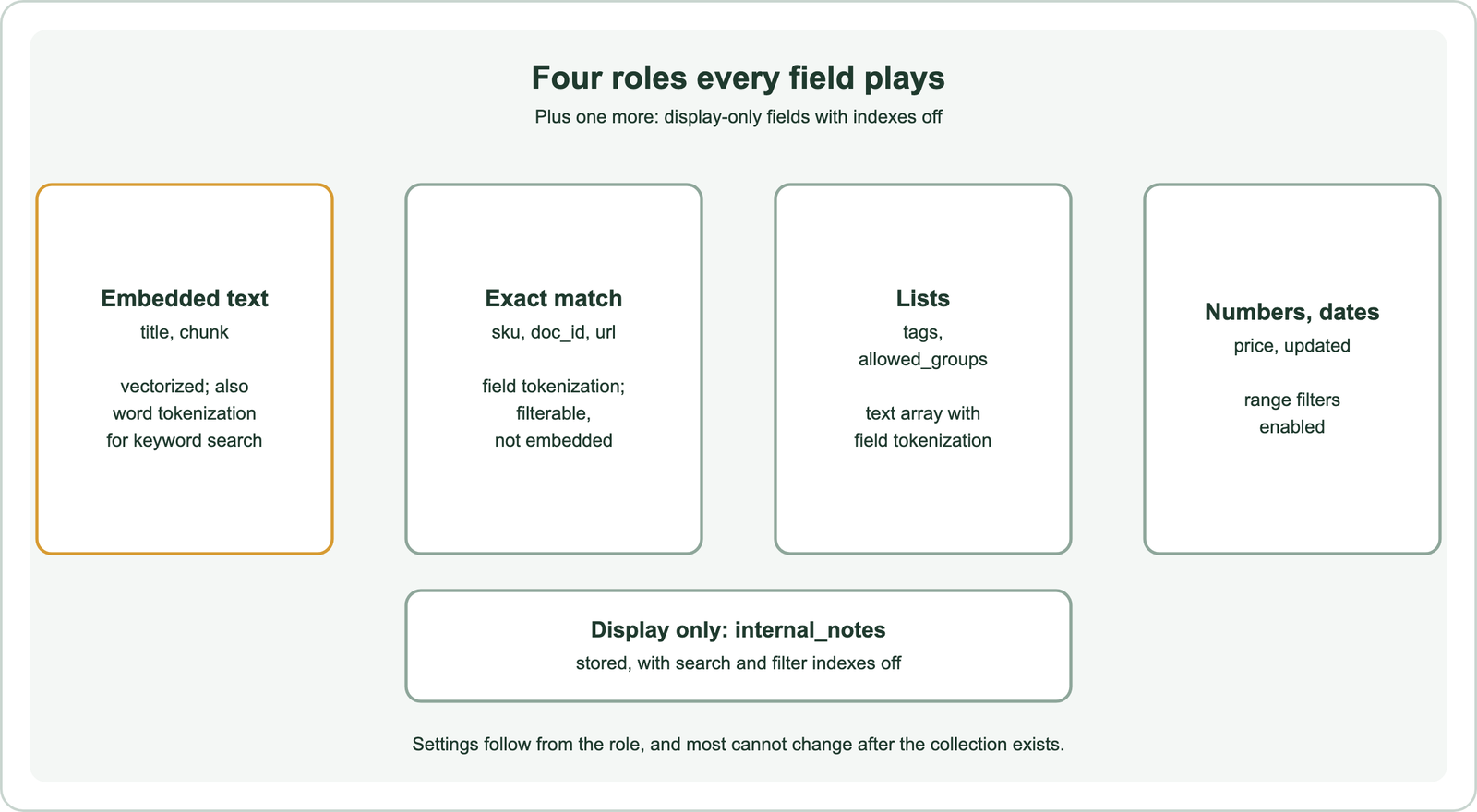 Four field roles in a semantic search schema: embedded text such as title and chunk, vectorized and also indexed for keyword search with word tokenization; exact-match fields such as SKU, doc ID and URL, field tokenization, filterable, not embedded; tags and permissions as text arrays with field tokenization so each value matches whole; numbers and dates such as price and updated time with range filters enabled; internal notes stored for display only with search and filter indexes turned off