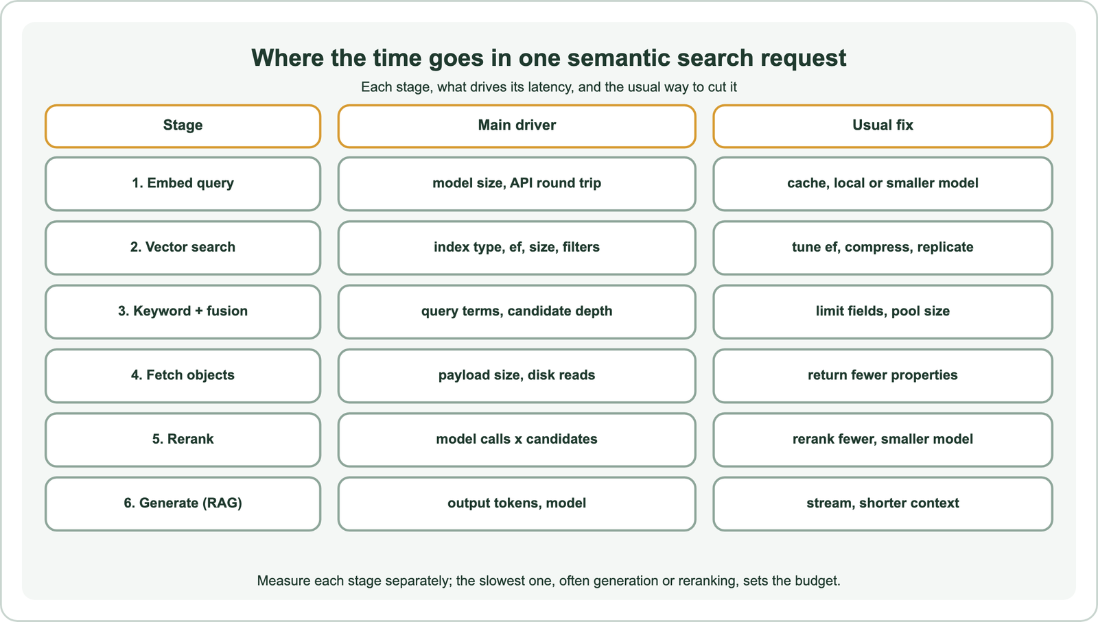 Where the time goes in one semantic search request: 1 embed query, driven by model size and API round trip, cut with a cache, a local or smaller model; 2 vector search, driven by index type, ef, size and filters, cut by tuning ef, compressing and replicating; 3 keyword and fusion, driven by query terms and candidate depth, cut by limiting fields and pool size; 4 fetch objects, driven by payload size and disk reads, cut by returning fewer properties; 5 rerank, driven by model calls times candidates, cut by reranking fewer or using a smaller model; 6 generate in RAG, driven by output tokens and model, cut by streaming and shorter context