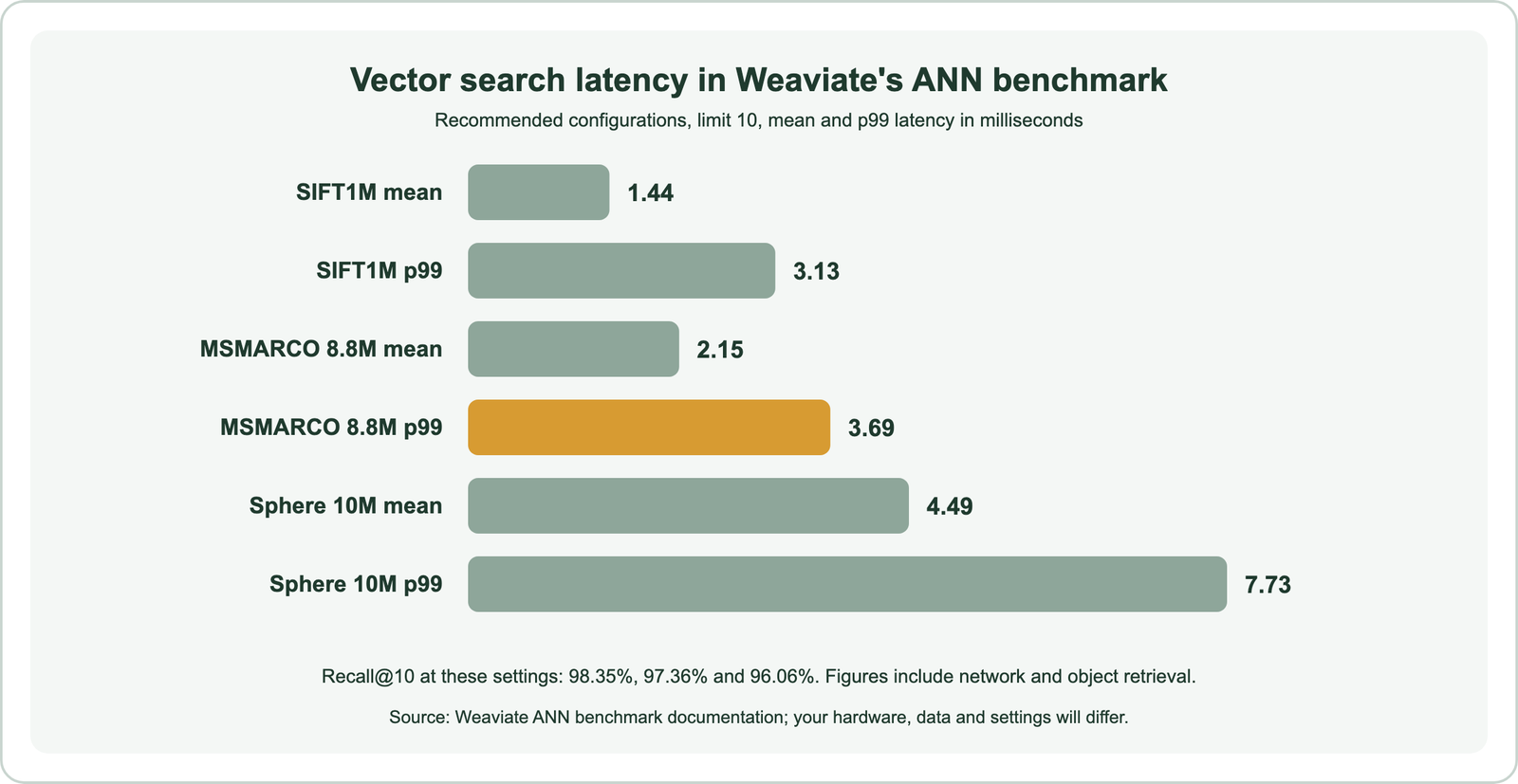 Vector search latency in Weaviate's ANN benchmark at recommended configurations with limit 10: SIFT1M mean 1.44 ms and p99 3.13 ms; MSMARCO 8.8 million mean 2.15 ms and p99 3.69 ms; Sphere 10 million mean 4.49 ms and p99 7.73 ms; recall at 10 of 98.35, 97.36 and 96.06 percent; figures include network and object retrieval
