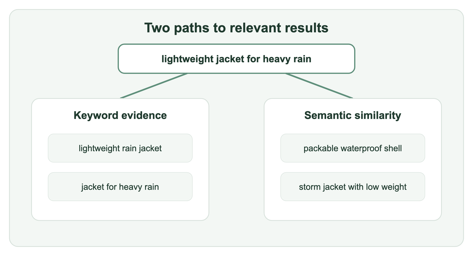 Keyword search follows shared words while semantic search connects a query to differently worded results with related meaning