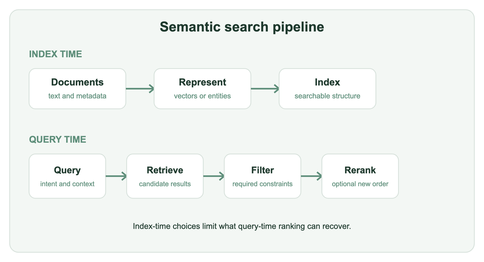Semantic search pipeline converts content and a query into representations, retrieves candidates, filters them, and reranks results