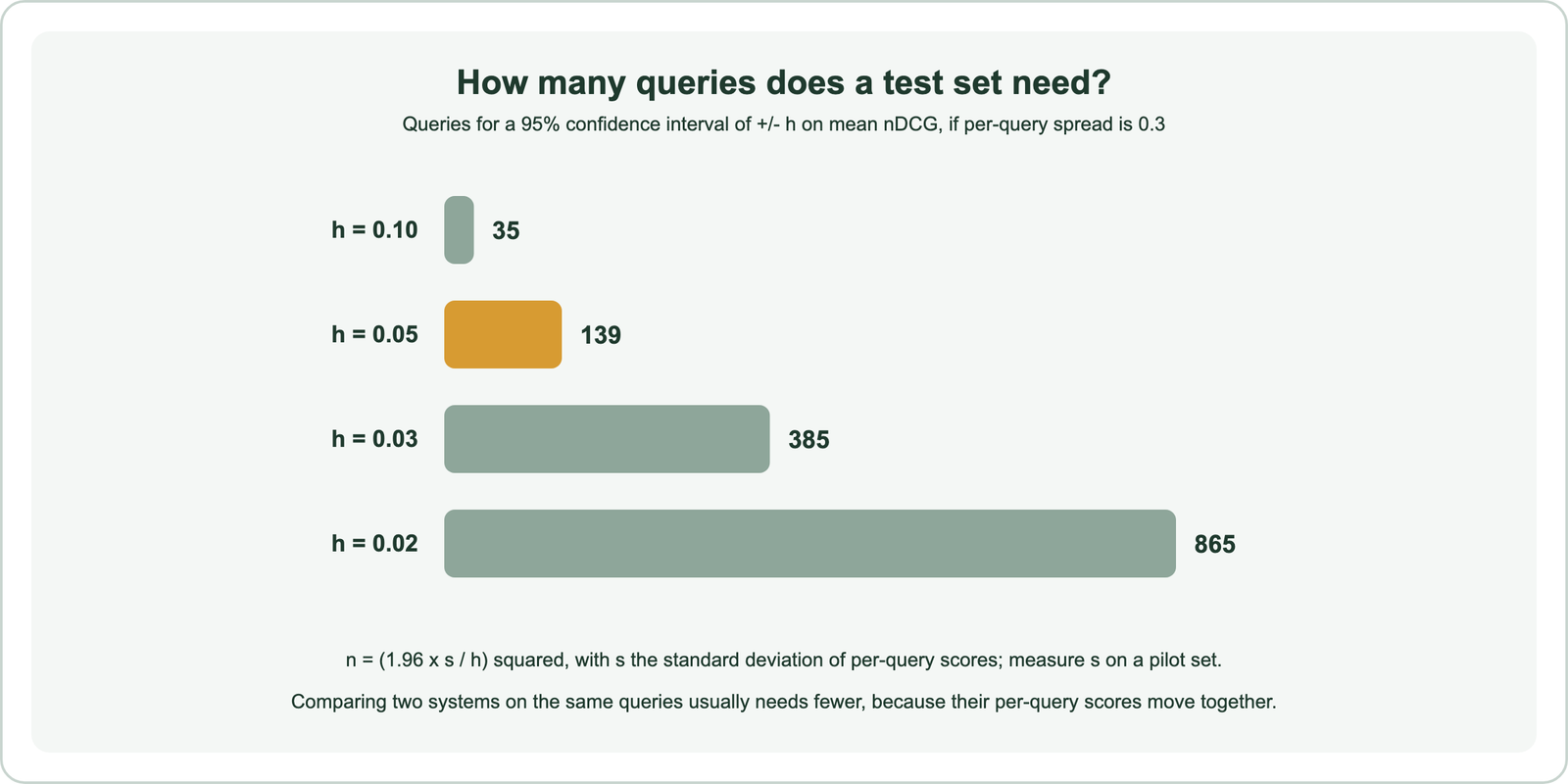 How many queries a test set needs for a 95 percent confidence interval of plus or minus h on mean nDCG, if the per-query standard deviation is 0.3: h 0.10 needs 35 queries; h 0.05 needs 139; h 0.03 needs 385; h 0.02 needs 865; n equals 1.96 times s divided by h, squared; comparing two systems on the same queries usually needs fewer because their per-query scores move together