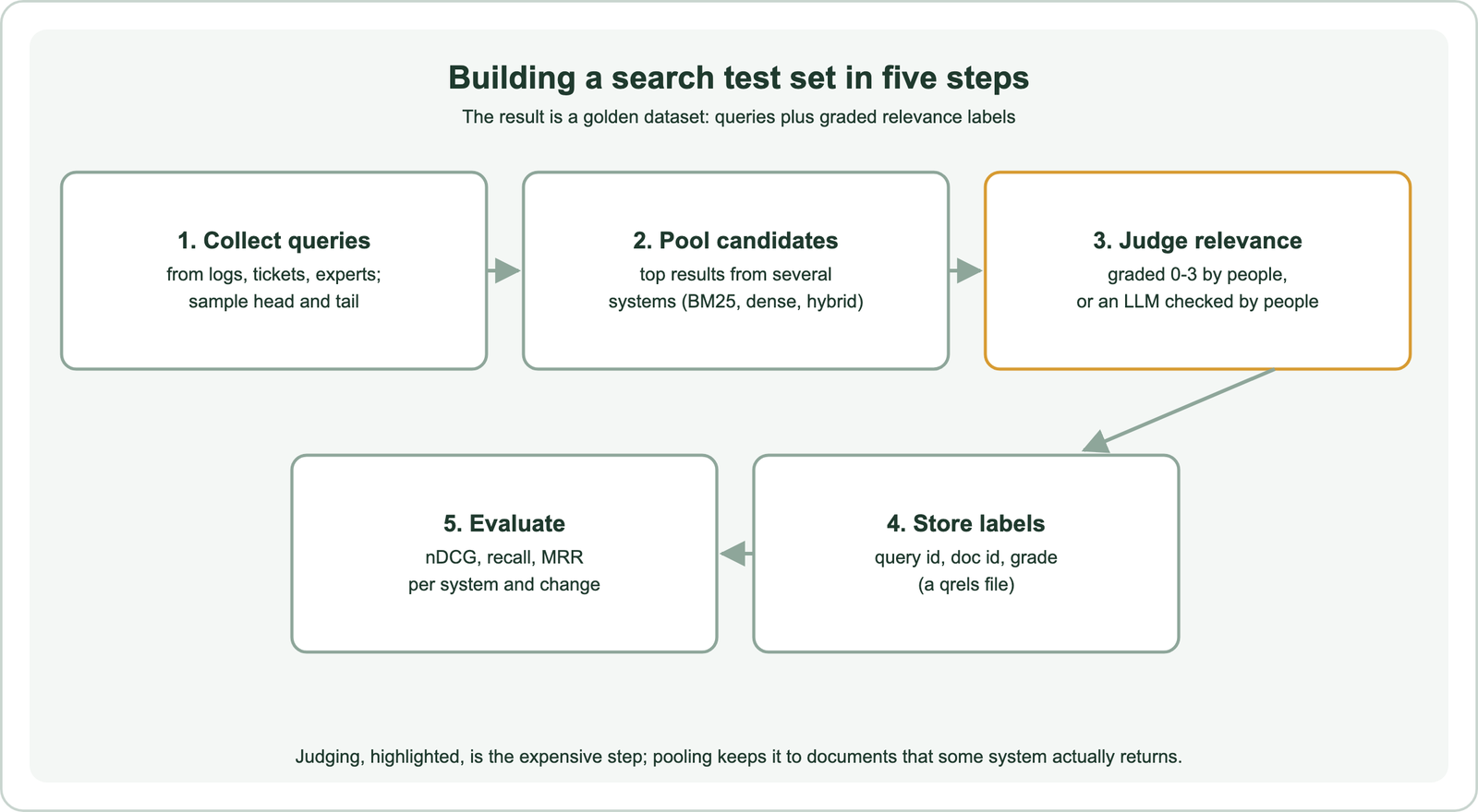 Building a search test set in five steps: 1, collect queries from logs, tickets and experts, sampling head and tail; 2, pool candidates, the top results from several systems such as BM25, dense and hybrid; 3, judge relevance, graded 0 to 3 by people or by an LLM checked by people; 4, store labels as query id, doc id and grade in a qrels file; 5, evaluate with nDCG, recall and MRR per system and change; judging is the expensive step and pooling keeps it to documents that some system returns