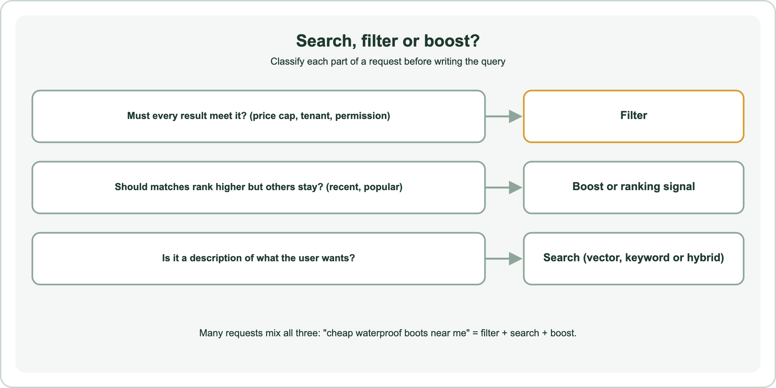 Search, filter or boost: if every result must meet the condition, such as a price cap, tenant or permission, use a filter; if matches should rank higher but others stay, such as recent or popular items, use a boost or ranking signal; if it is a description of what the user wants, use search with vector, keyword or hybrid; many requests mix all three, for example cheap waterproof boots near me is filter plus search plus boost