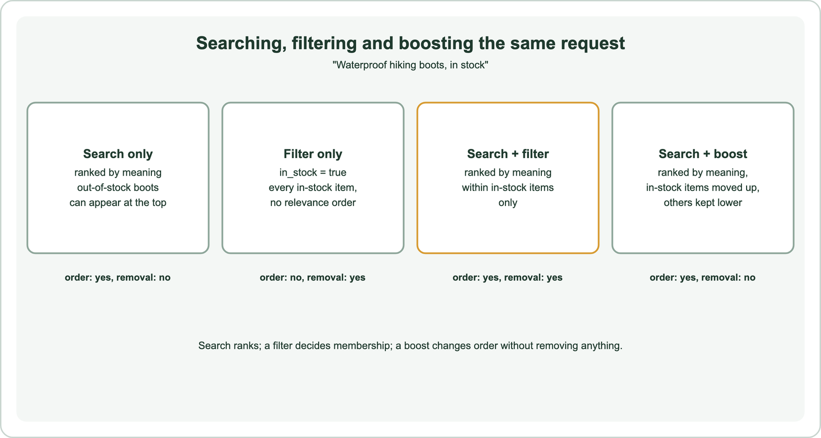 Searching, filtering and boosting the request waterproof hiking boots, in stock: search only ranks by meaning and out-of-stock boots can appear at the top, giving order but no removal; filter only keeps every in-stock item with no relevance order, giving removal but no order; search plus filter ranks by meaning within in-stock items only, giving both; search plus boost ranks by meaning with in-stock items moved up and others kept lower, giving order without removal