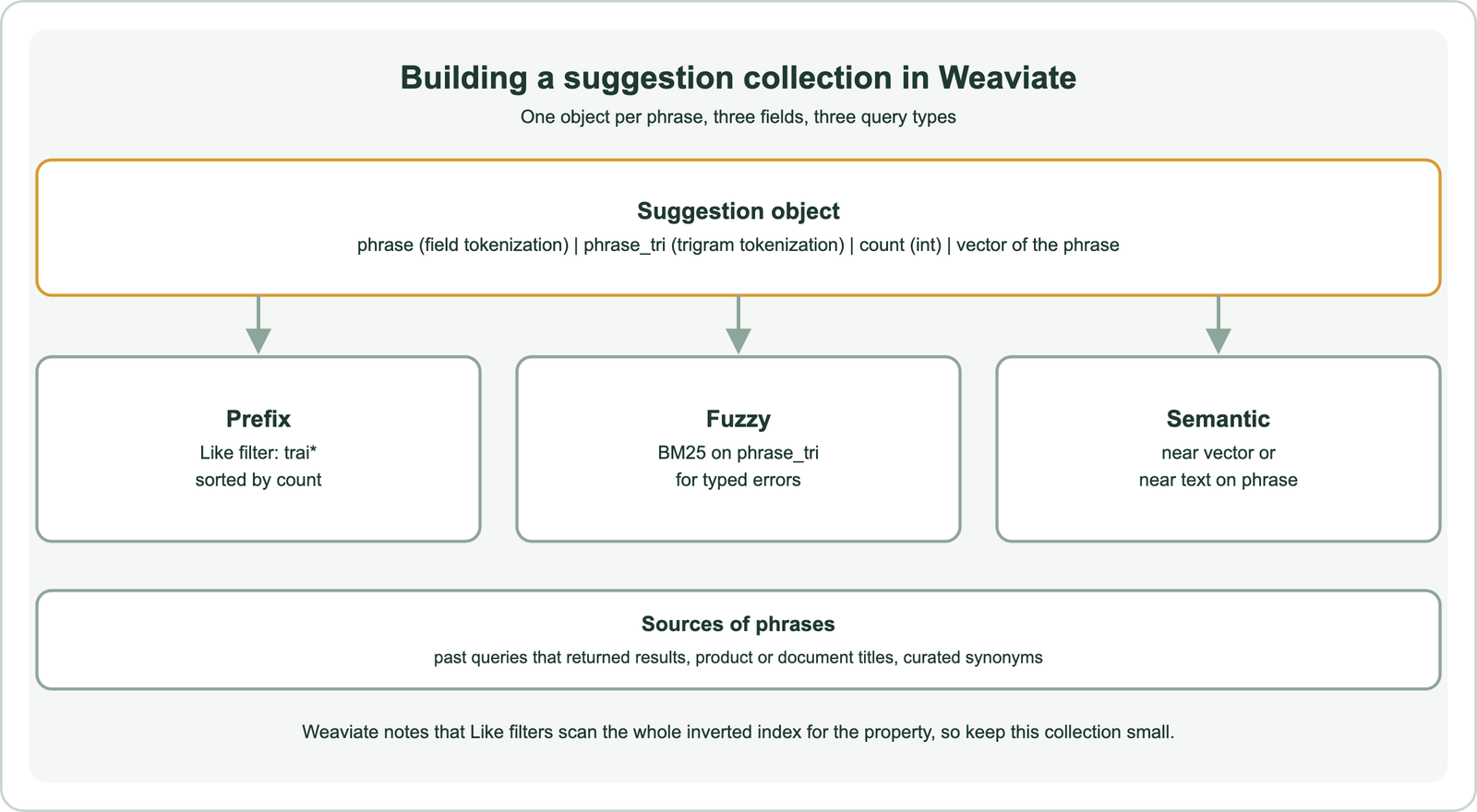 Building a suggestion collection in Weaviate: one suggestion object per phrase with a phrase property using field tokenization, a phrase_tri property using trigram tokenization, an integer count and a vector of the phrase; the prefix layer uses a Like filter such as trai* sorted by count, the fuzzy layer uses BM25 on phrase_tri for typed errors, and the semantic layer uses near vector or near text on the phrase; phrases come from past queries that returned results, product or document titles and curated synonyms; Like filters scan the whole inverted index for the property, so the collection should stay small