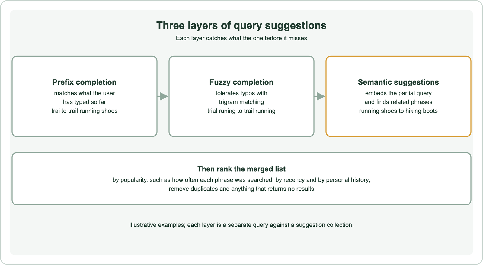 Three layers of query suggestions: prefix completion matches what the user has typed so far, such as trai to trail running shoes; fuzzy completion tolerates typos with trigram matching, such as trial runing to trail running; semantic suggestions embed the partial query and find related phrases, such as running shoes to hiking boots; then the merged list is ranked by popularity, recency and personal history, with duplicates and phrases that return no results removed