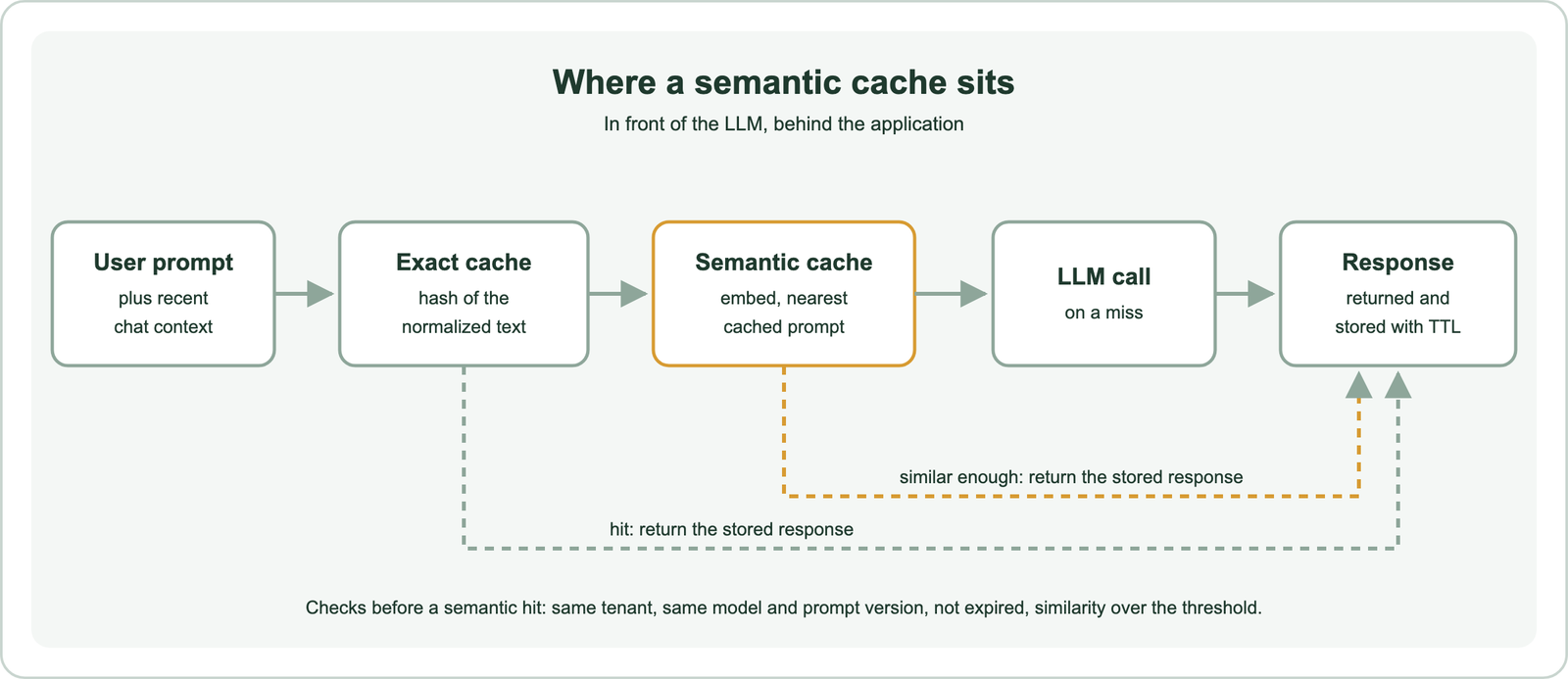 Flow: user prompt with recent chat context goes to an exact cache keyed by a hash of normalized text, then to a semantic cache that embeds the prompt and finds the nearest cached prompt, then to the LLM call on a miss, then the response is returned and stored with a TTL; hits from either cache return the stored response directly; checks before a semantic hit include tenant, model and prompt version, expiry and the similarity threshold