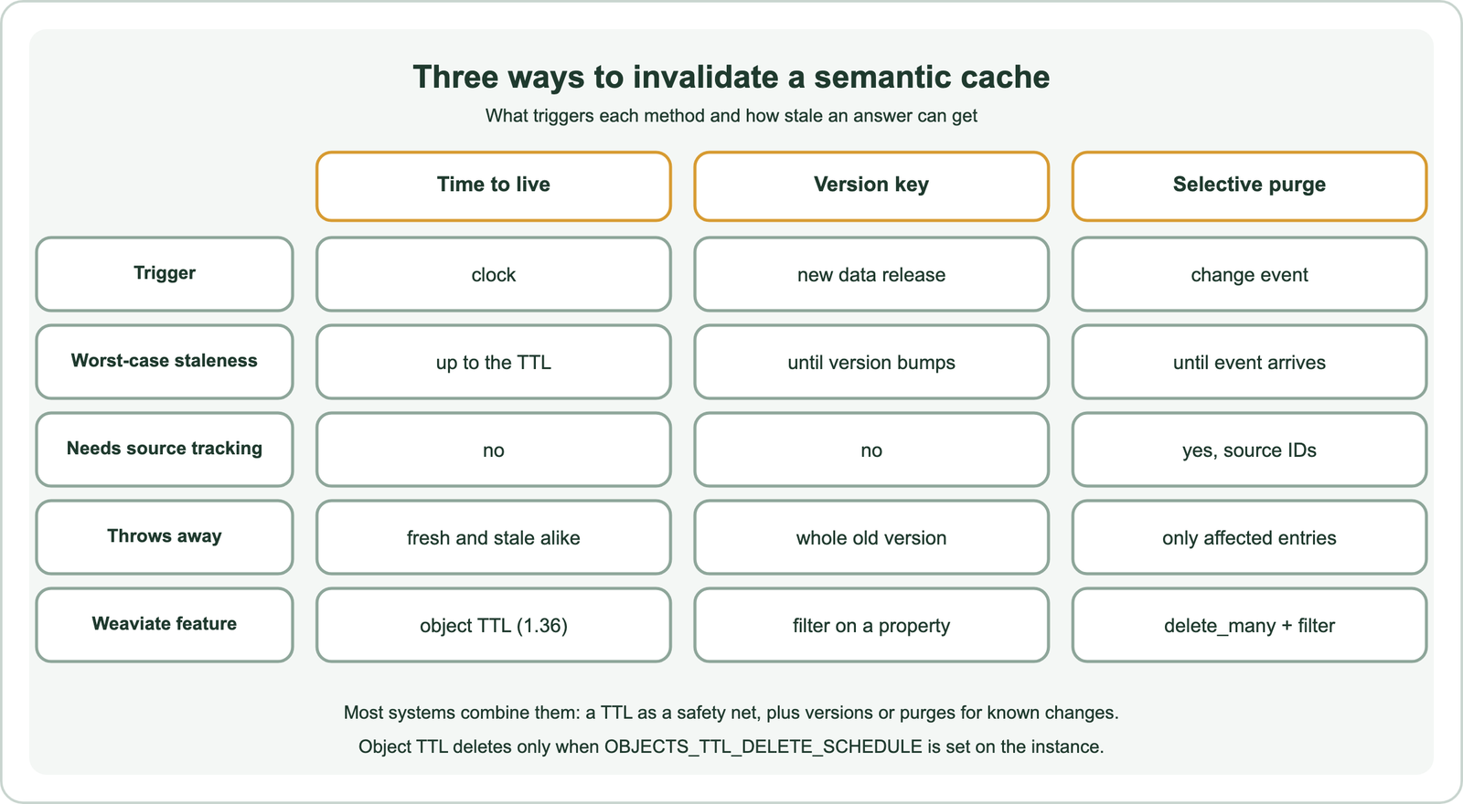 Three ways to invalidate a semantic cache: time to live is triggered by the clock, stays stale up to the TTL, needs no source tracking, throws away fresh and stale entries alike and uses Weaviate object TTL from 1.36; a version key is triggered by a new data release, stays stale until the version bumps, needs no source tracking, throws away the whole old version and uses a filter on a property; a selective purge is triggered by a change event, stays stale until the event arrives, needs source IDs, throws away only affected entries and uses delete_many with a filter