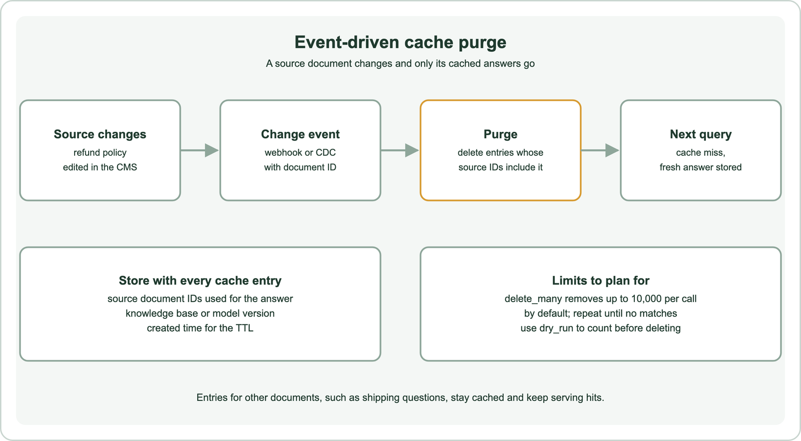 Event-driven cache purge: a source changes, such as a refund policy edited in the CMS; a change event from a webhook or change data capture carries the document ID; the purge deletes entries whose source IDs include it; the next query misses the cache and stores a fresh answer; store with every cache entry the source document IDs used for the answer, the knowledge base or model version, and the created time for the TTL; limits to plan for: delete_many removes up to 10,000 per call by default, so repeat until no matches, and use dry_run to count before deleting